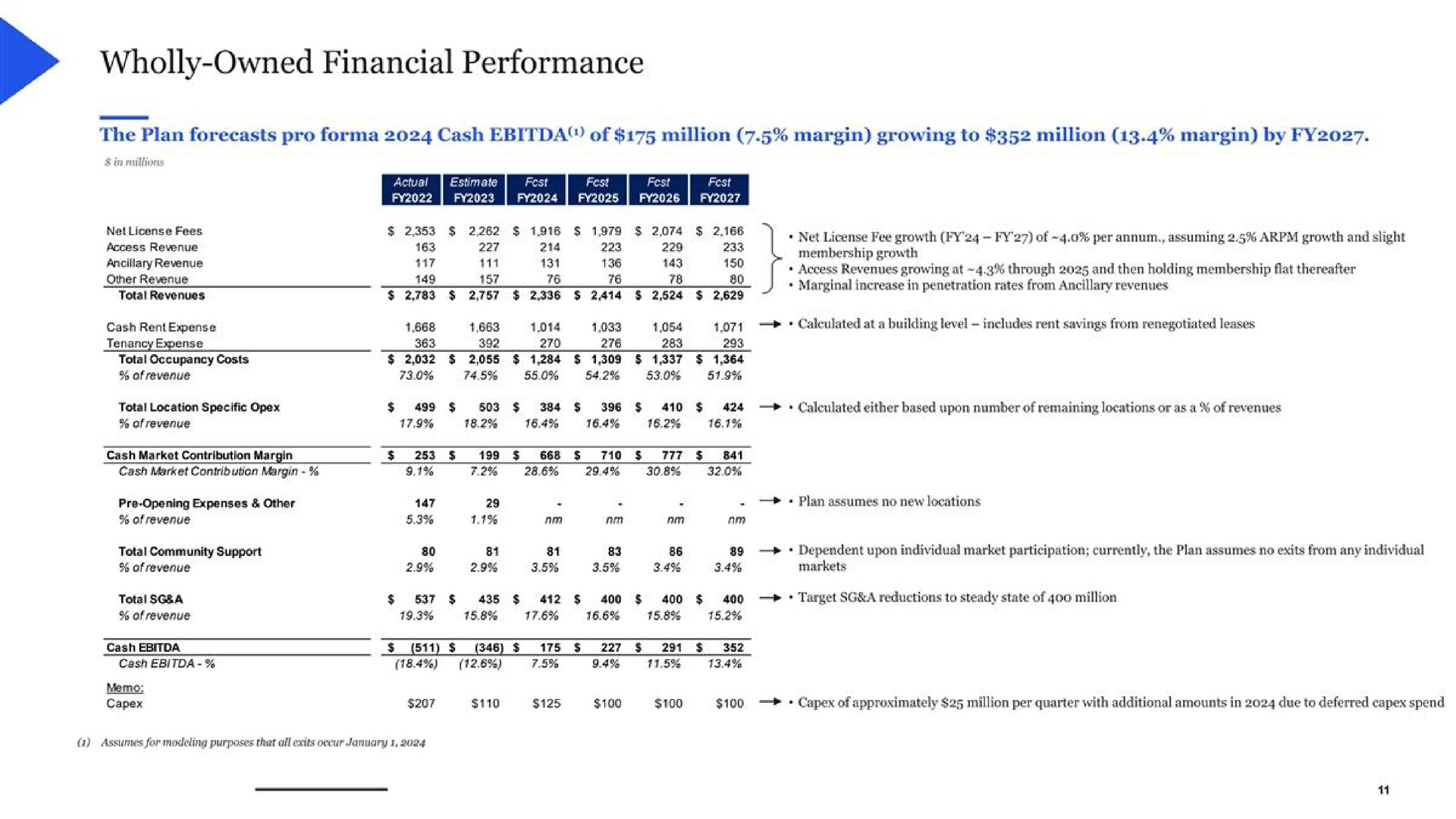 wholly owned financial performance | WeWork