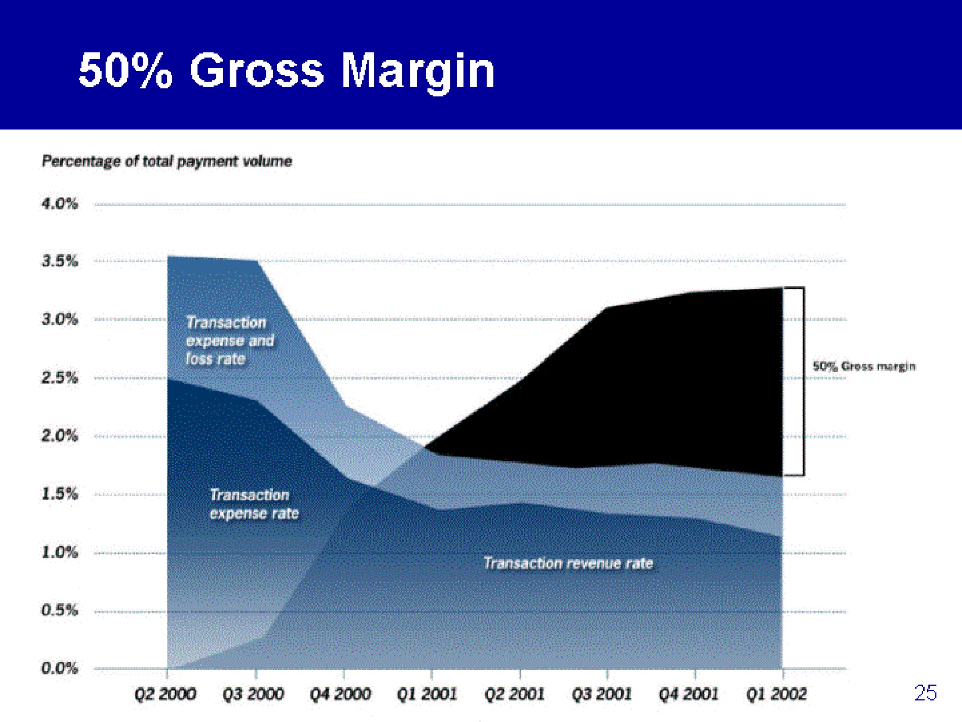 gross margin | eBay
