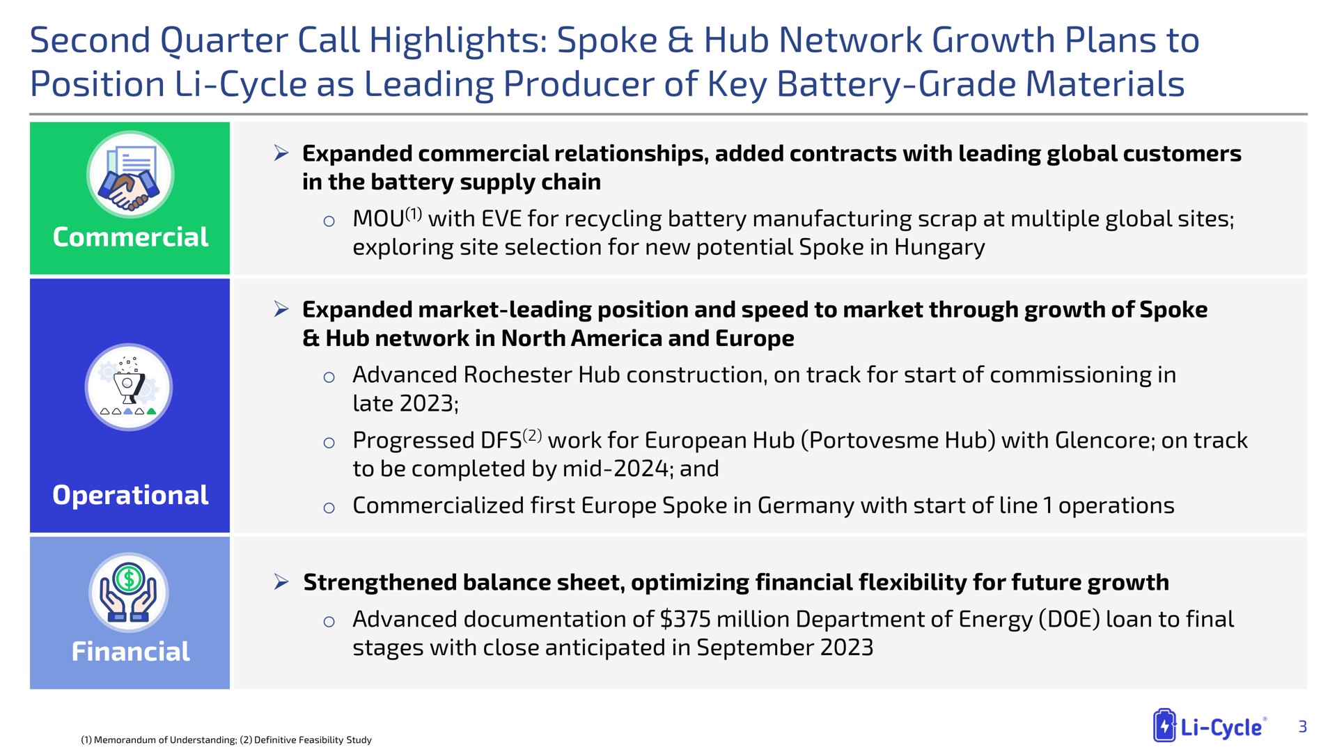 second quarter call highlights spoke hub network growth plans to position cycle as leading producer of key battery grade materials | Li-Cycle