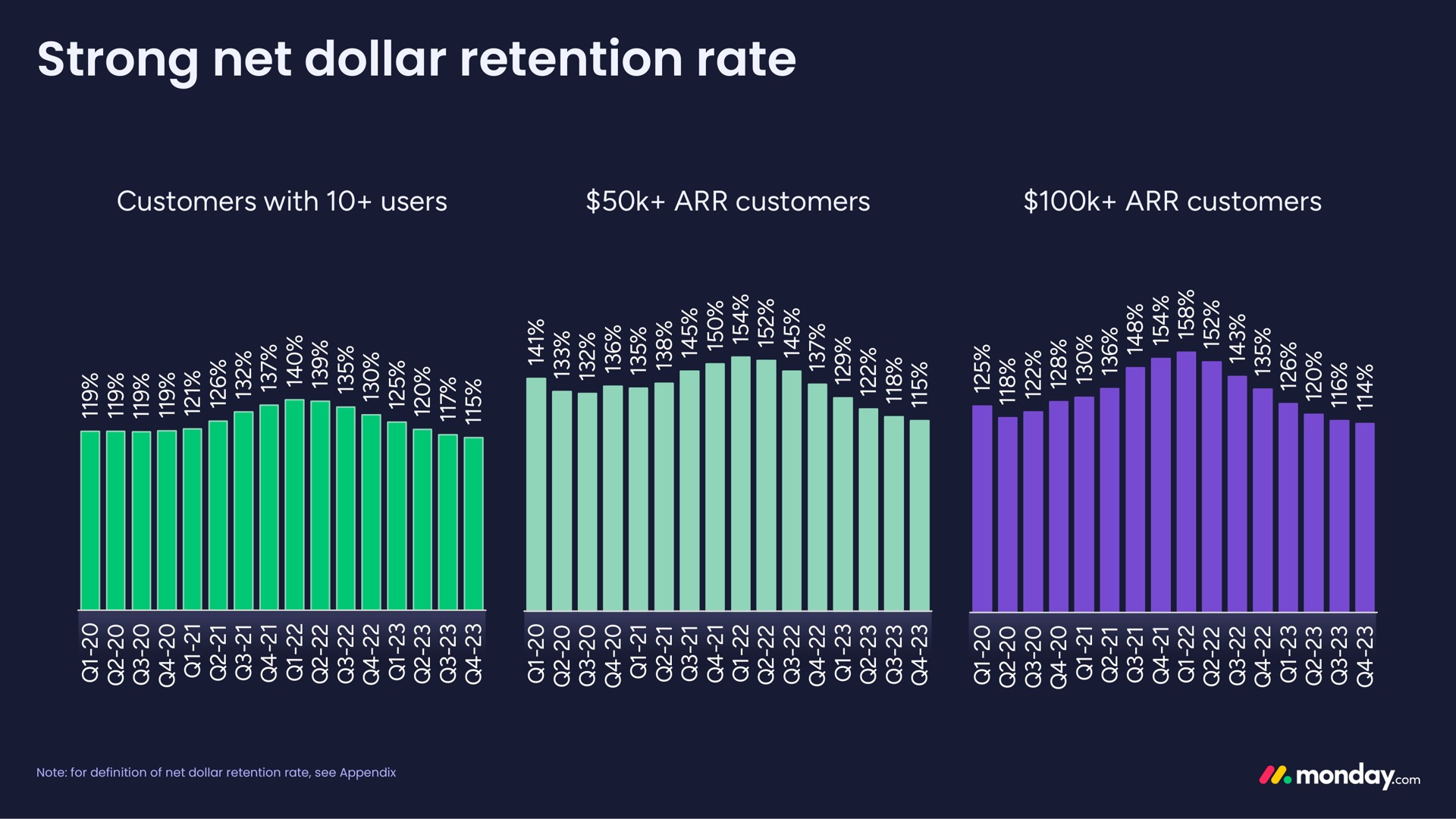 strong net dollar retention rate | monday.com