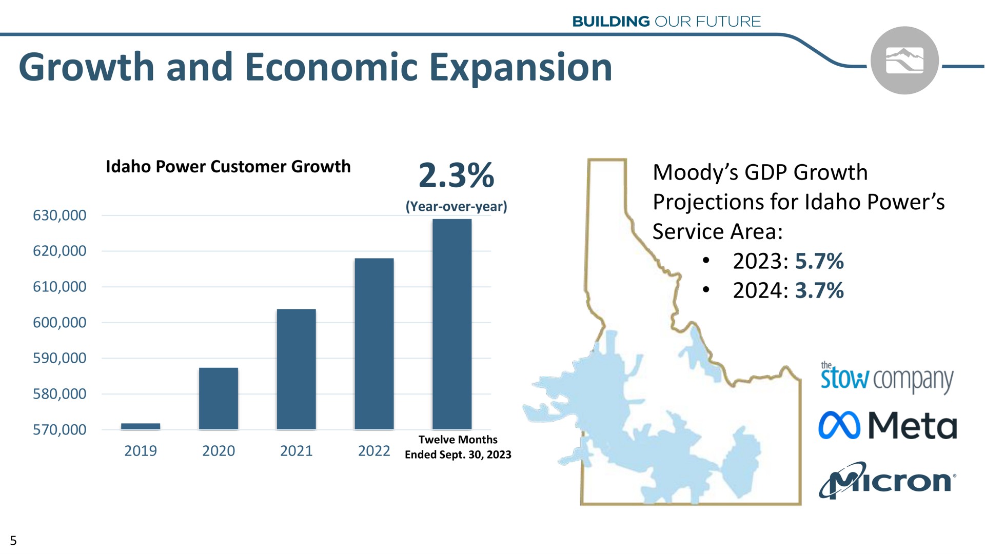 growth and economic expansion projections for power service area a an the stow meta | Idacorp