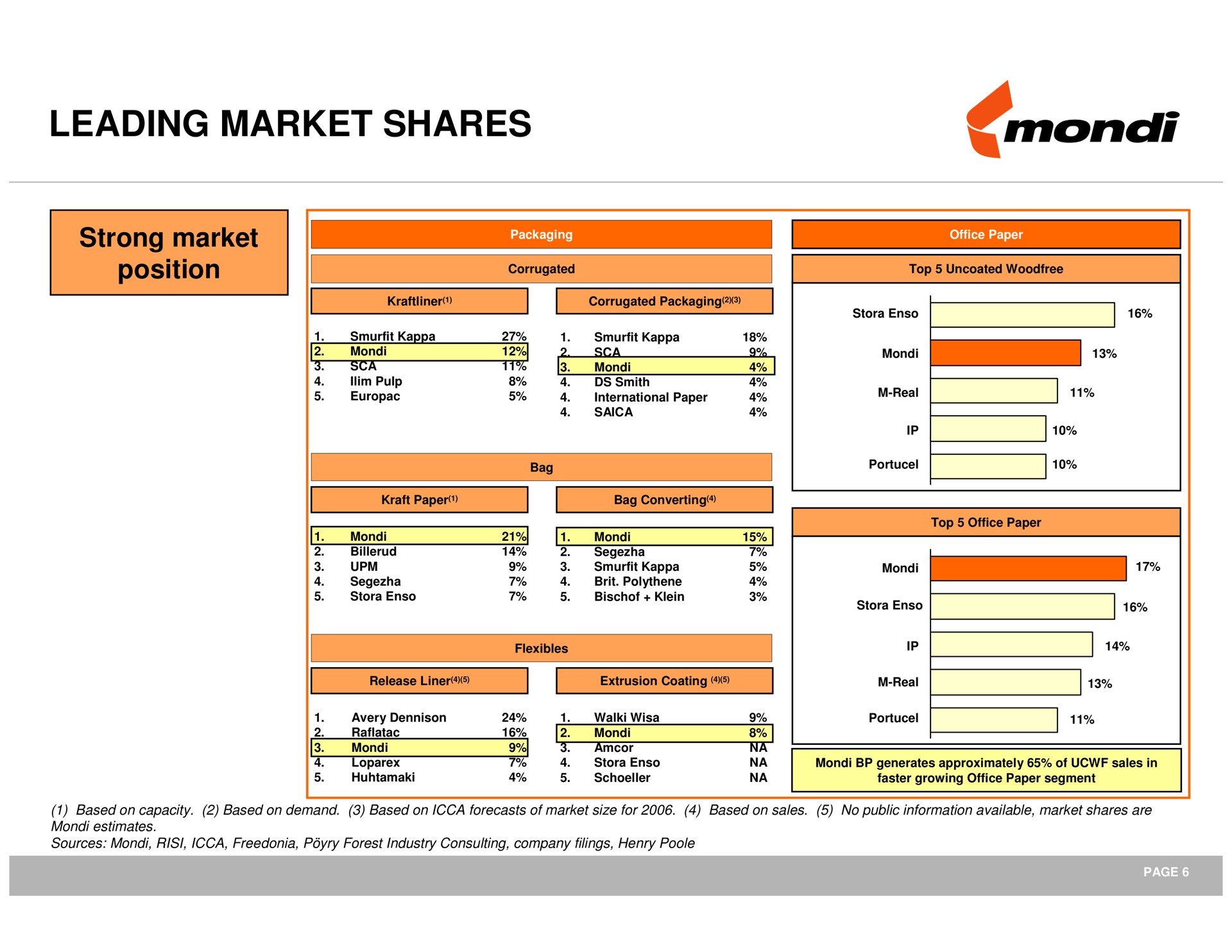 leading market shares strong | Mondi