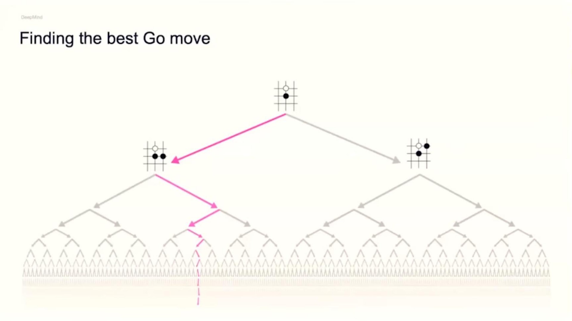 finding the best go move | DeepMind