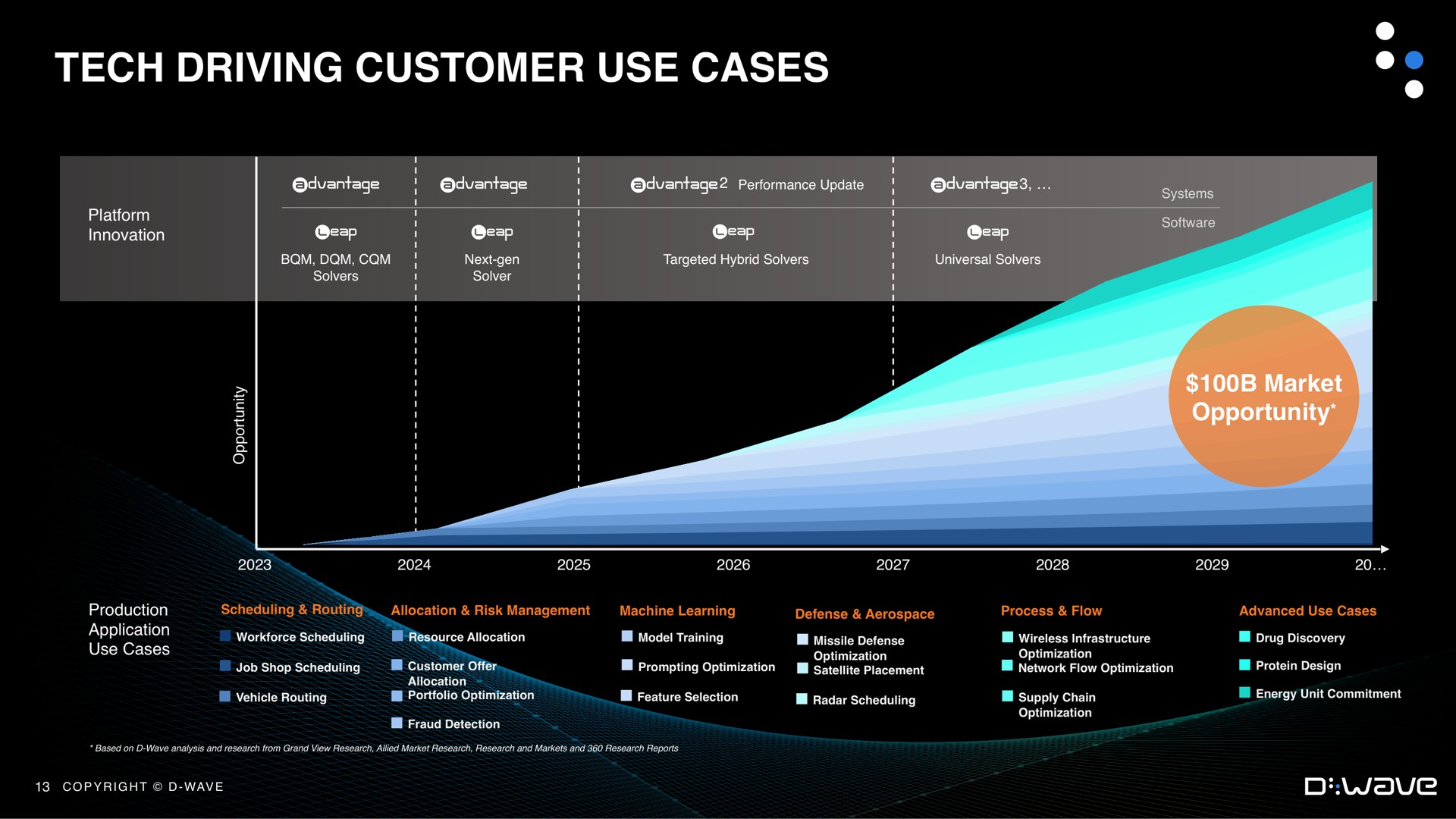 tech driving customer use cases | D-Wave