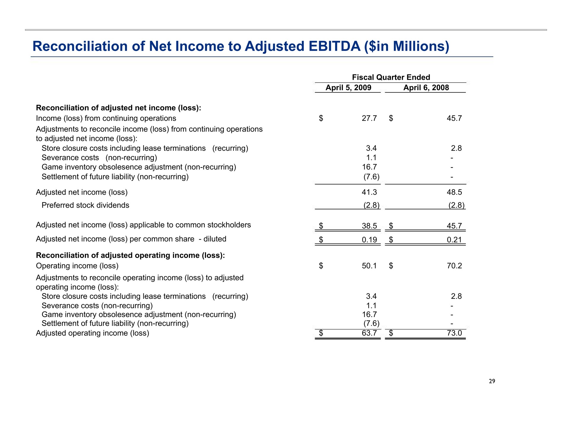reconciliation of net income to adjusted in millions | Blockbuster Video