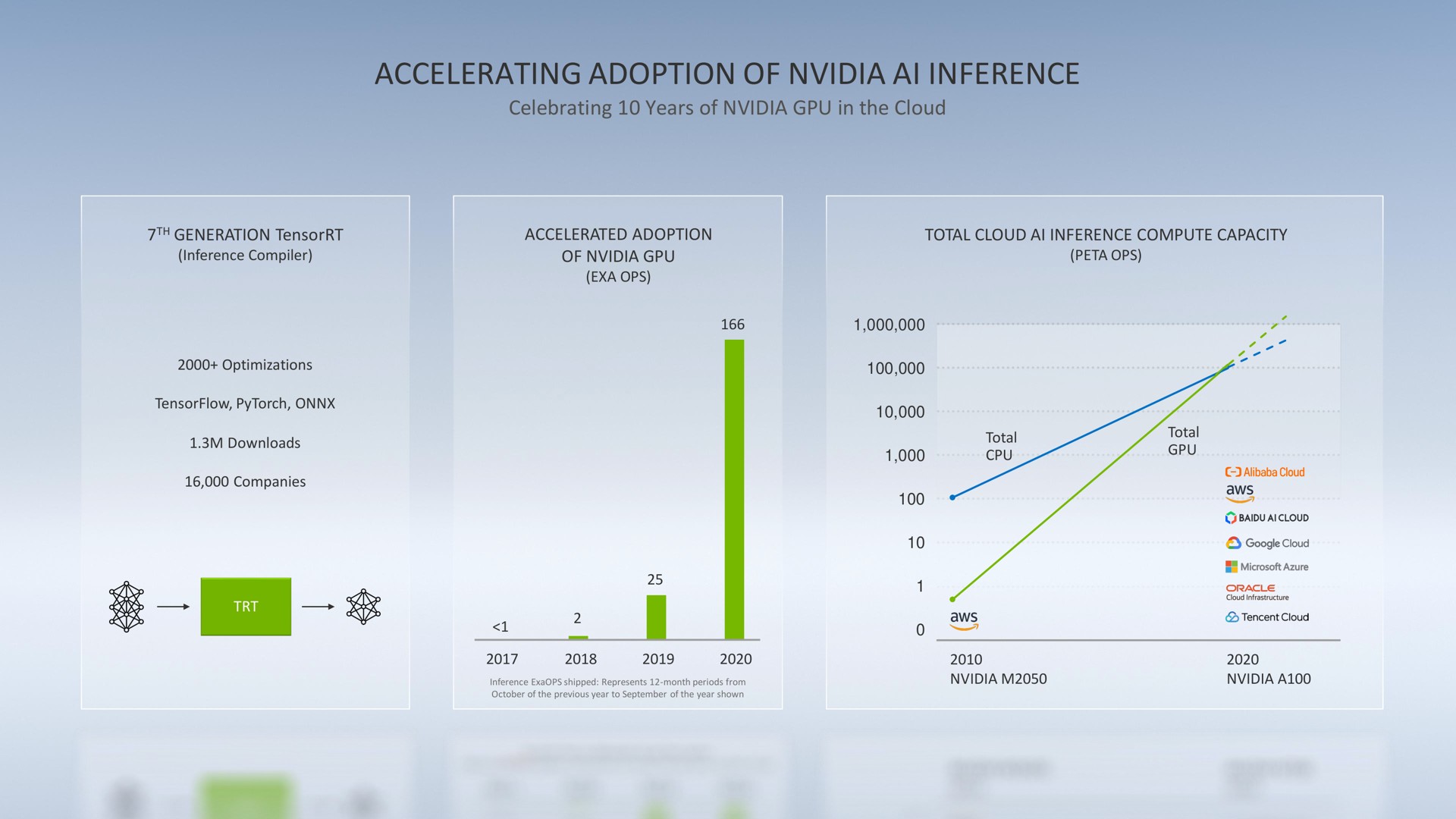 accelerating adoption of inference | NVIDIA