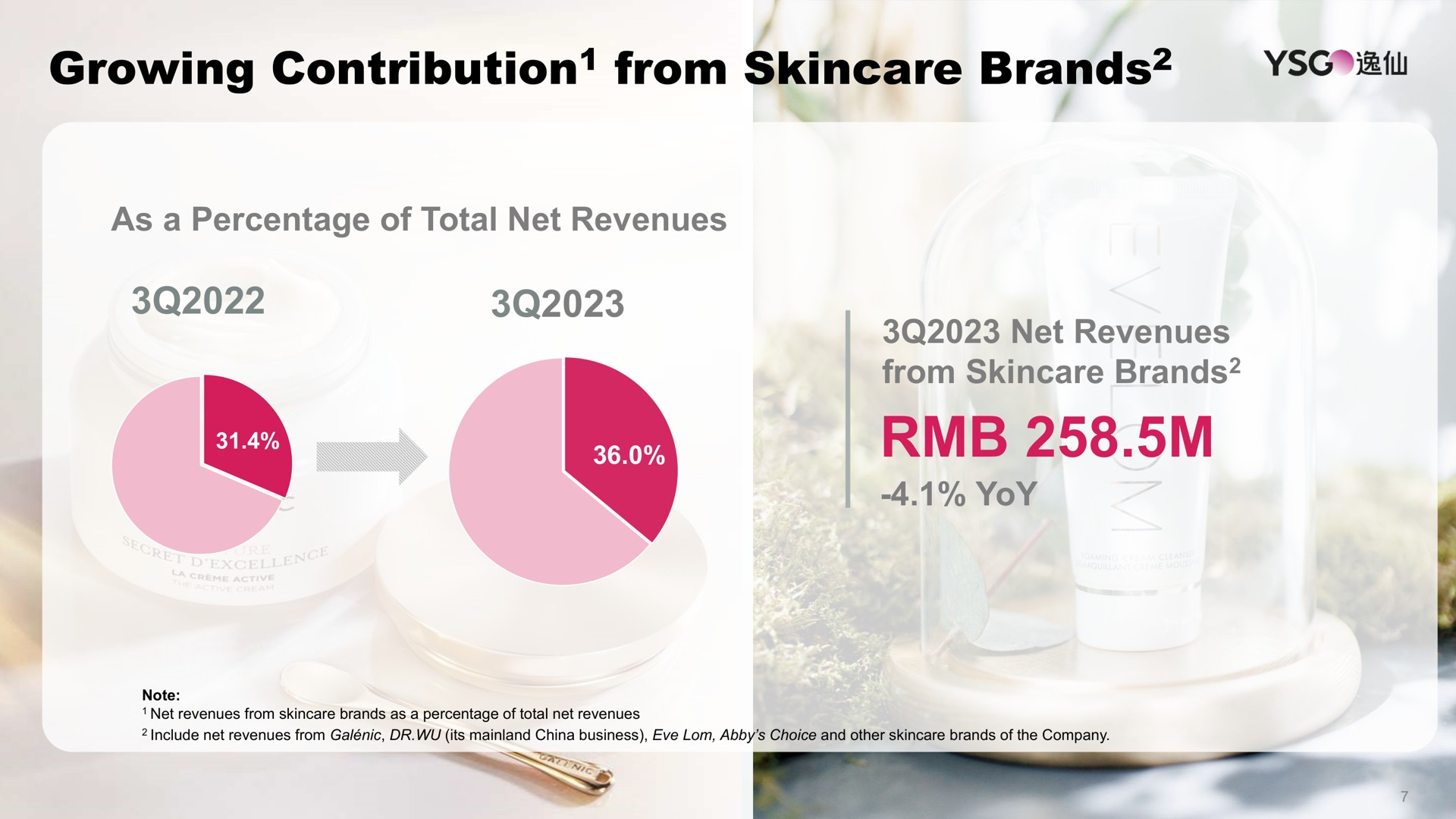 growing contribution from brands contribution brands ill | Yatsen