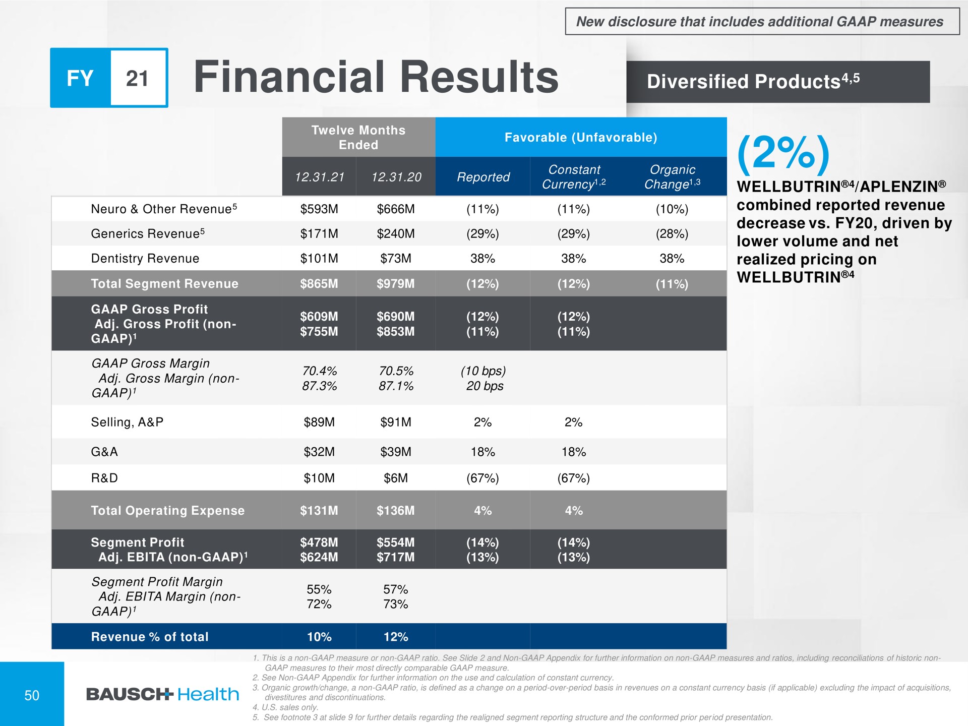 financial results | Bausch Health Companies
