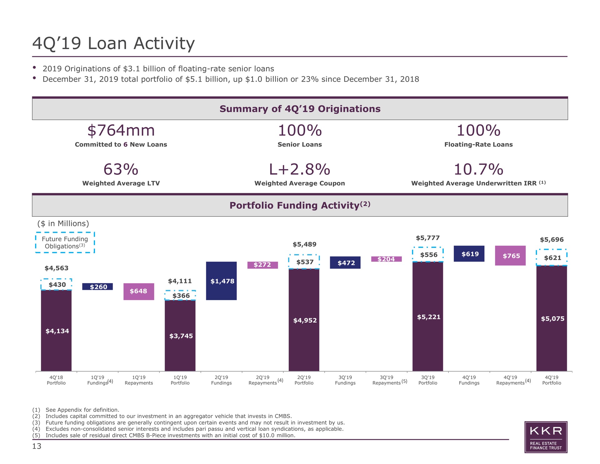 loan activity portfolio funding i future funding | KKR Real Estate Finance Trust