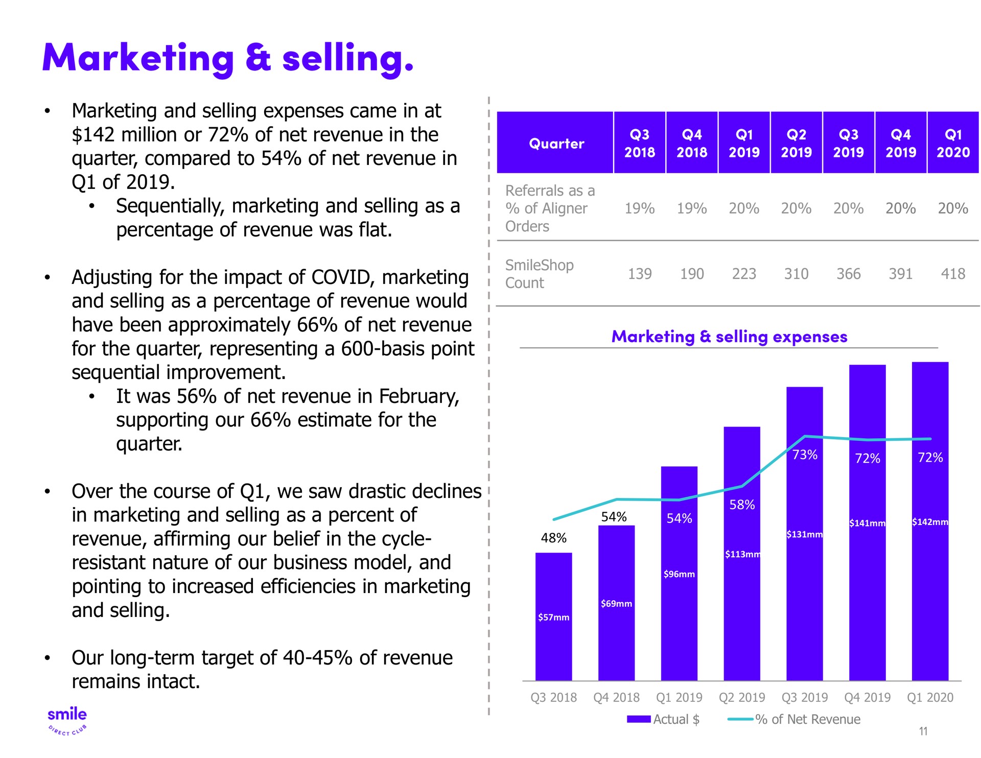 marketing and selling expenses came in at million or of net revenue in the quarter compared to of net revenue in of sequentially marketing and selling as a percentage of revenue was flat adjusting for the impact of covid marketing and selling as a percentage of revenue would have been approximately of net revenue for the quarter representing a basis point sequential improvement it was of net revenue in supporting our estimate for the quarter over the course of we saw drastic declines in marketing and selling as a percent of revenue affirming our belief in the cycle resistant nature of our business model and pointing to increased efficiencies in marketing and selling our long term target of of revenue remains intact | SmileDirectClub