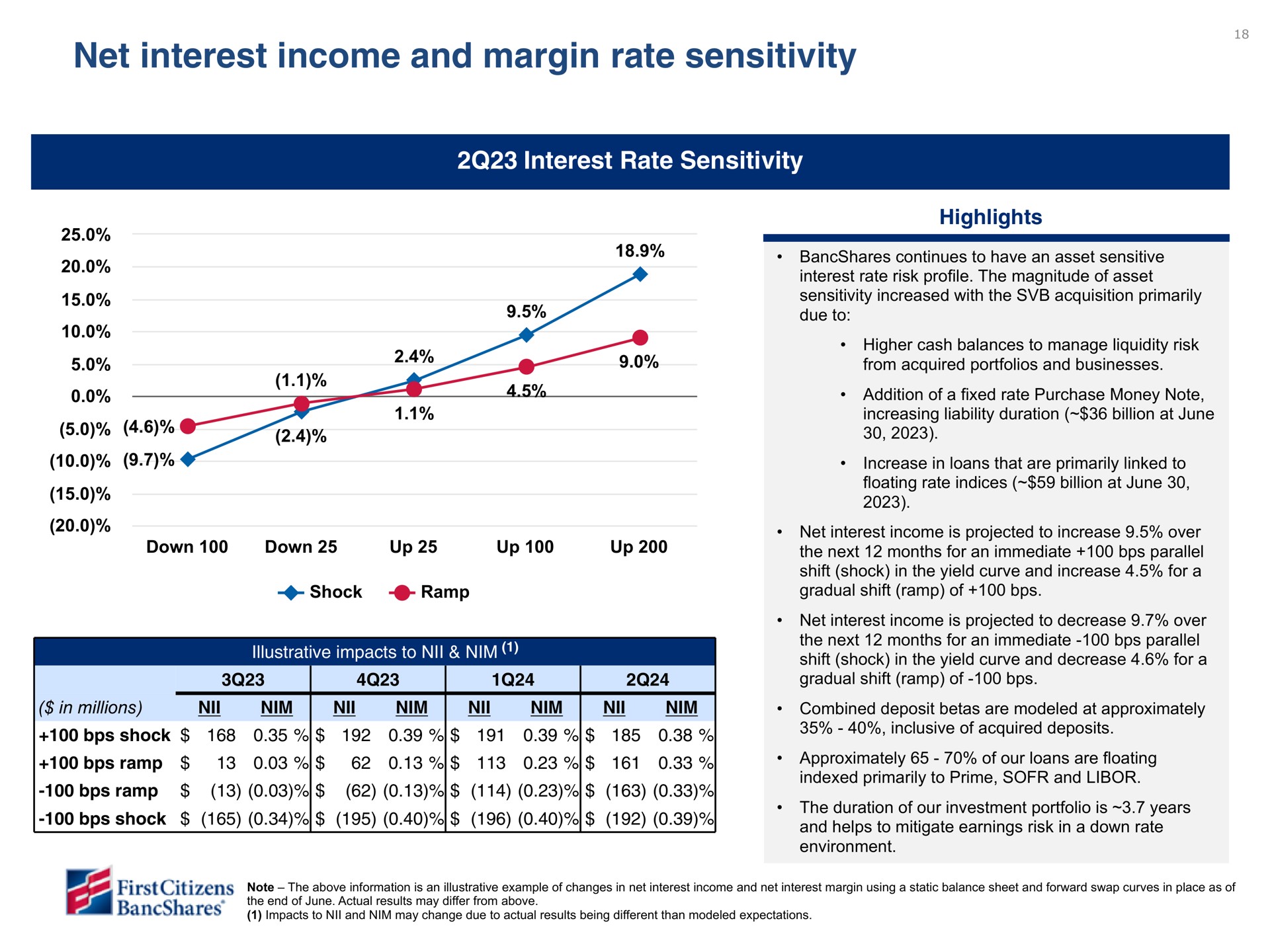 net interest income and margin rate sensitivity i ramp shock i | First Citizens BancShares