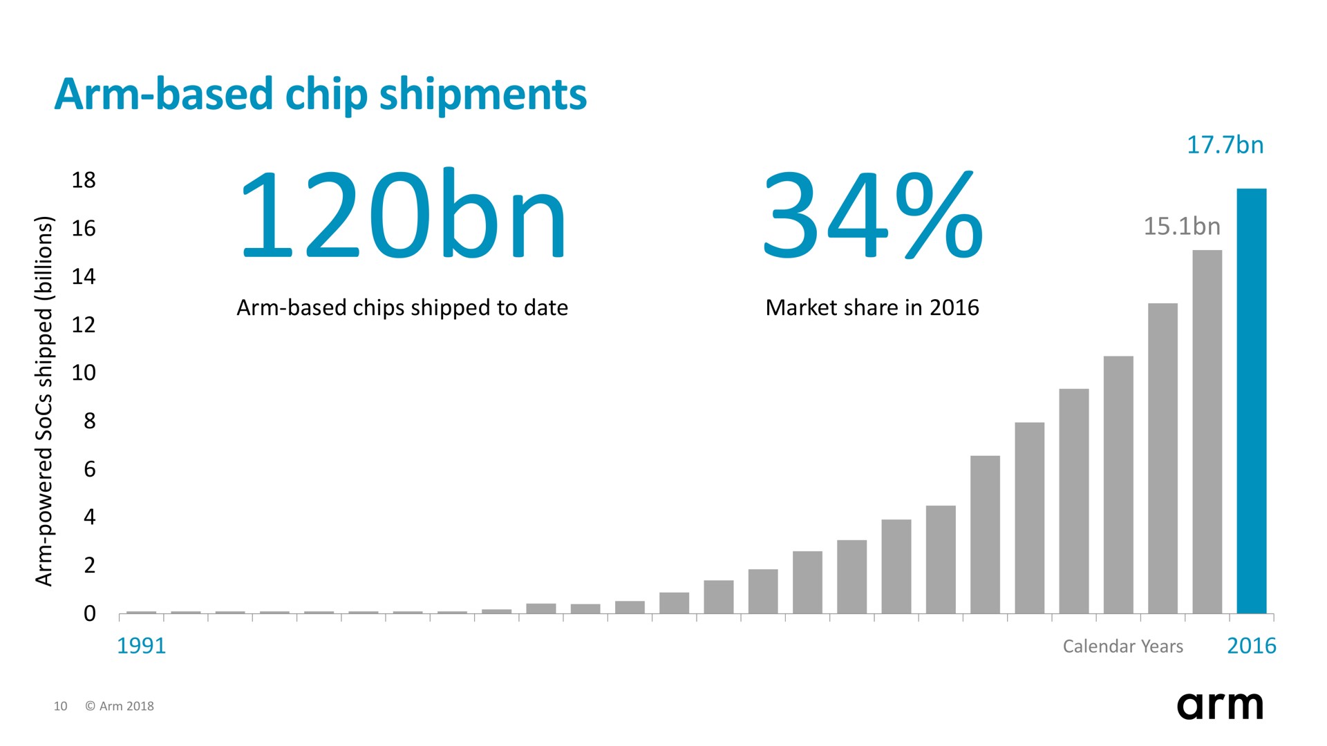 arm based chip shipments arm | SoftBank