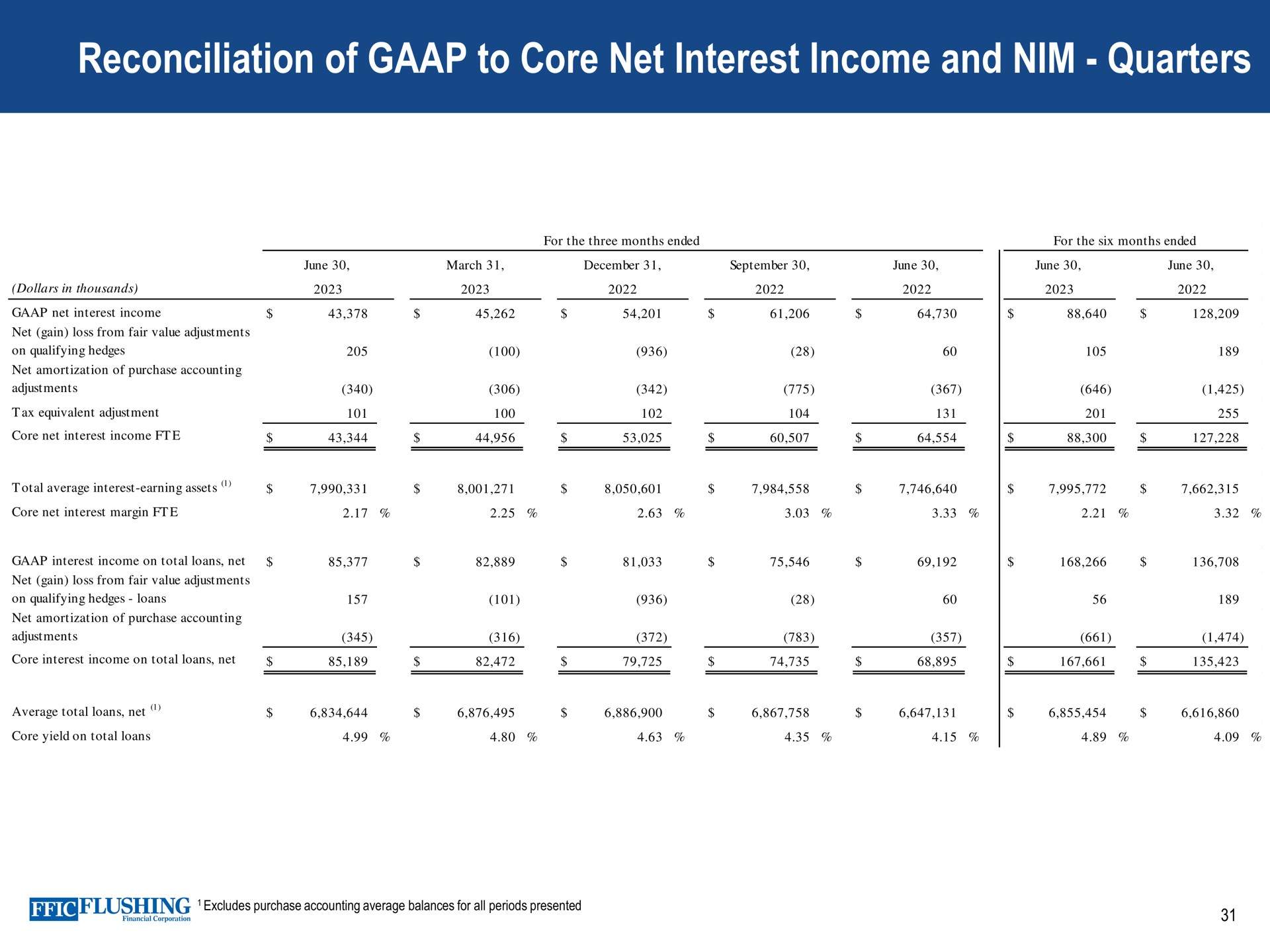 reconciliation of to core net interest income and nim quarters | Flushing Financial