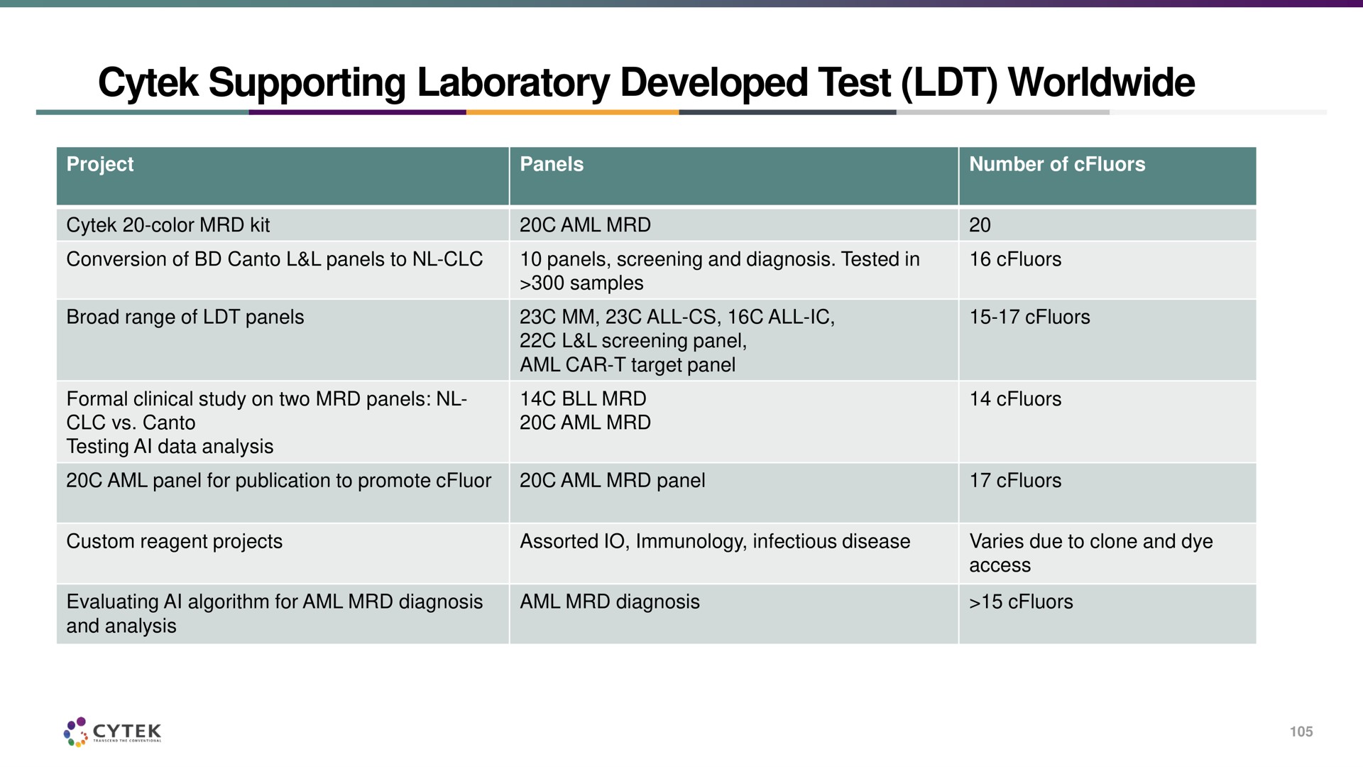 supporting laboratory developed test | Cytek