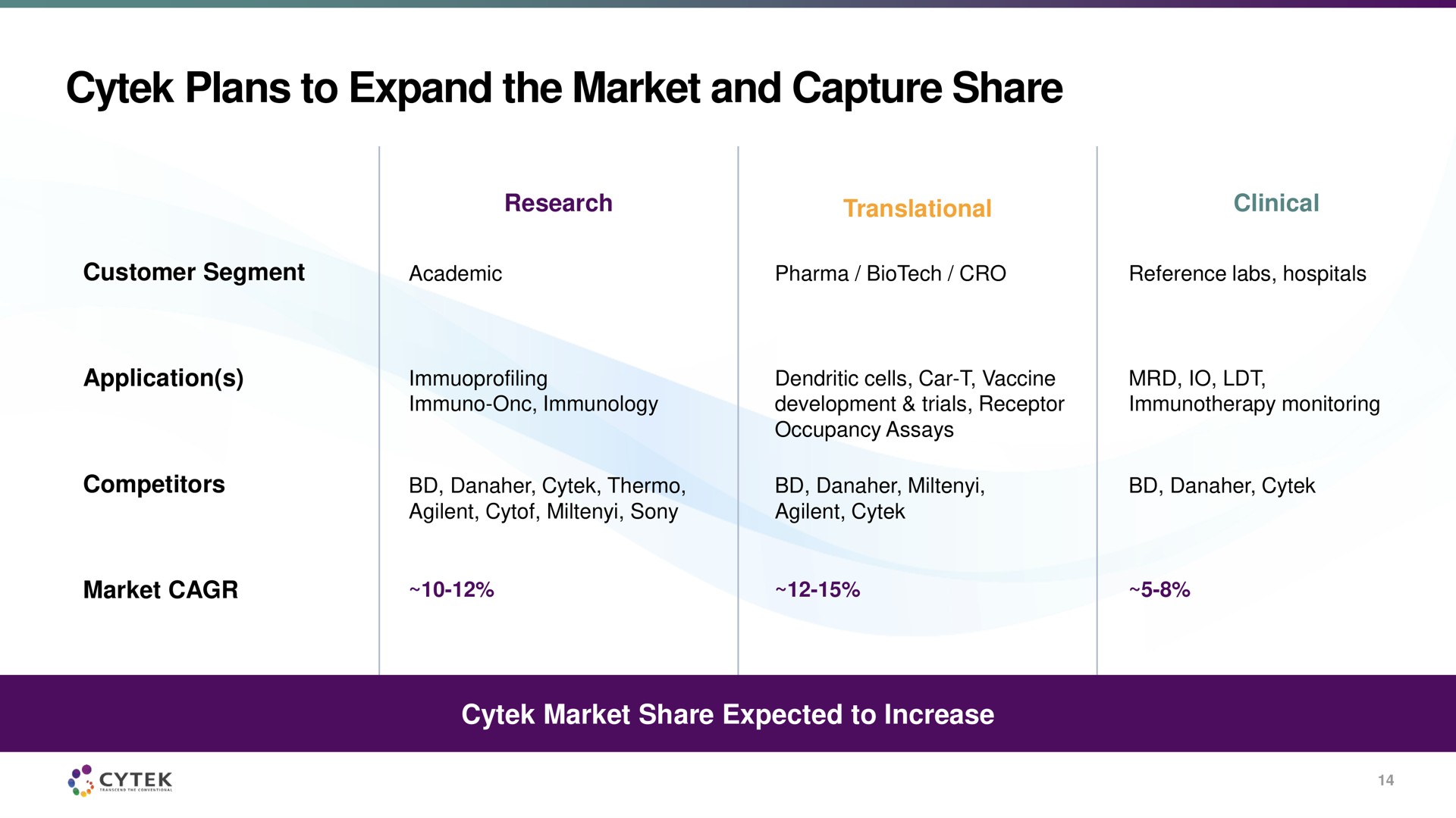 plans to expand the market and capture share | Cytek