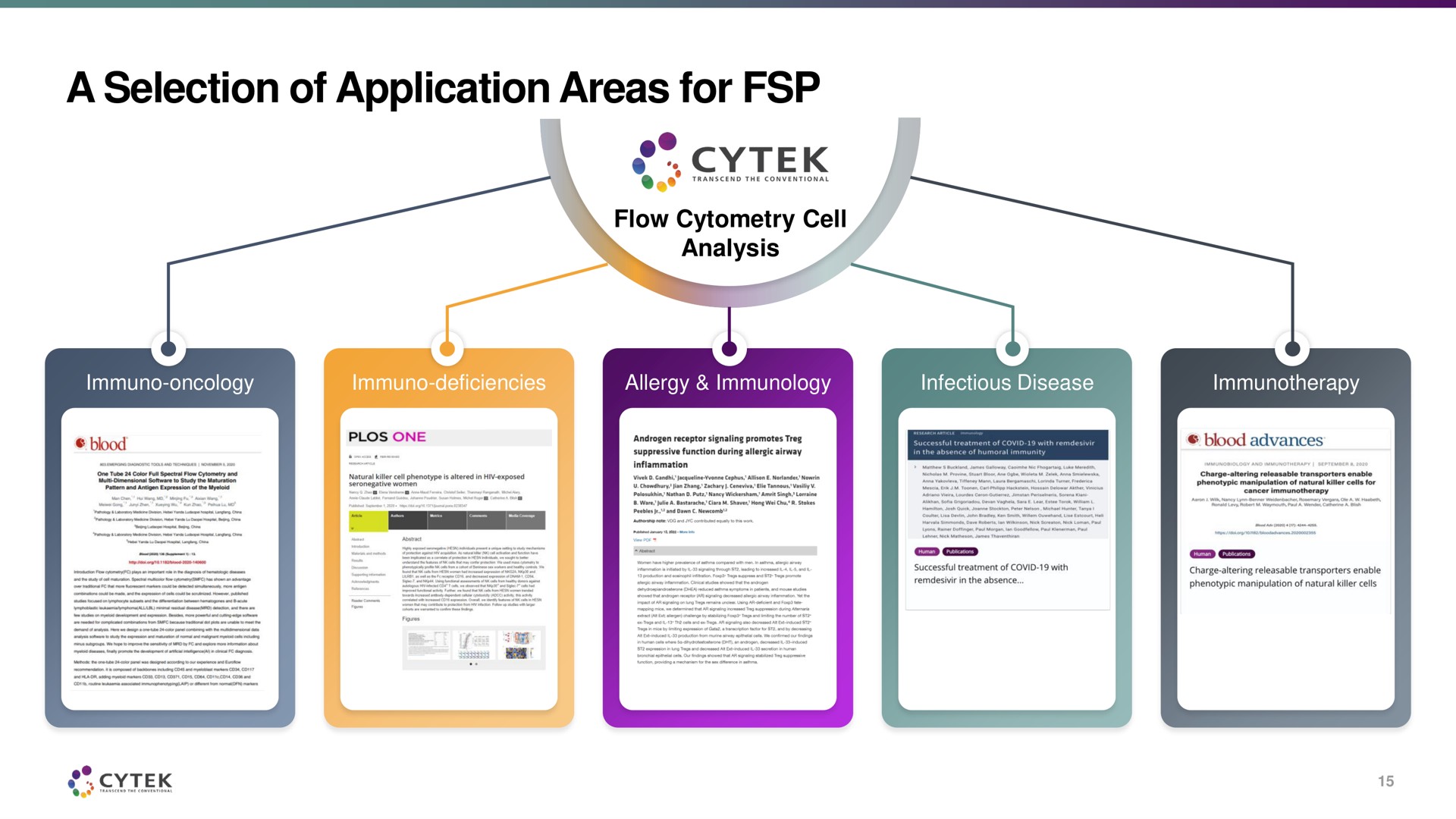 a selection of application areas for | Cytek