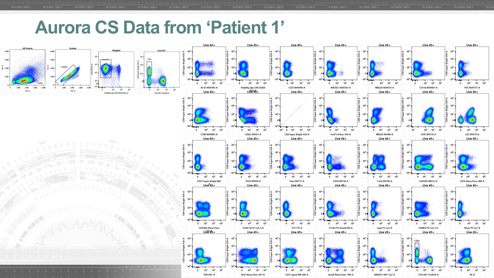 aurora data from patient | Cytek