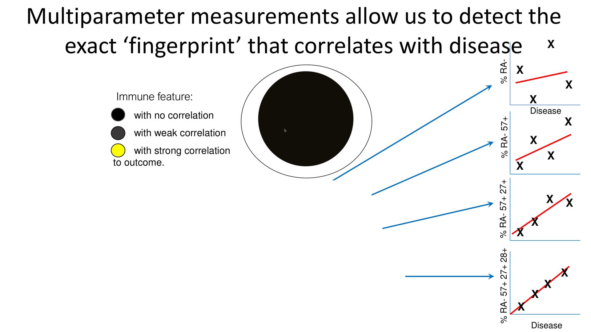measurements allow us to detect the exact fingerprint that correlates with disease | Cytek