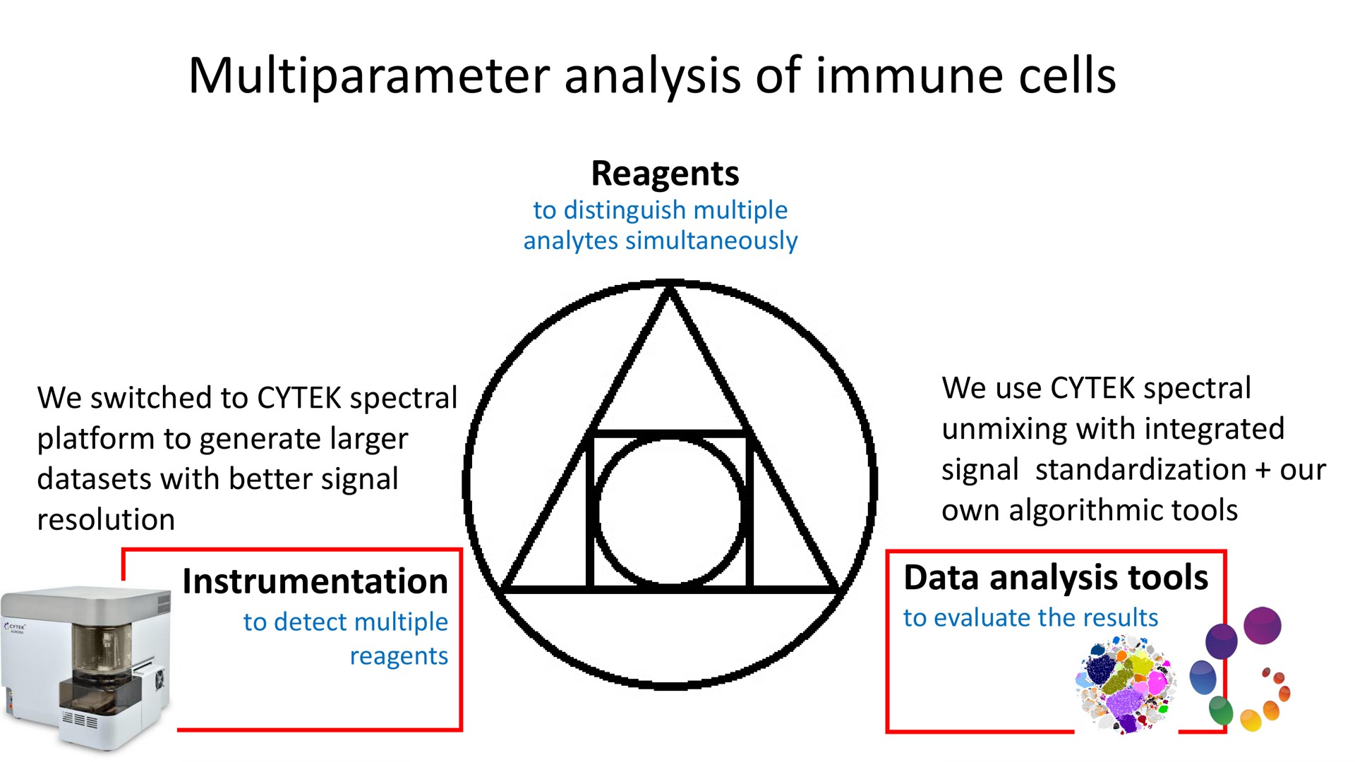 analysis of immune cells reagents instrumentation data analysis tools we switched to spectral platform to generate resolution we use spectral with integrated own algorithmic | Cytek