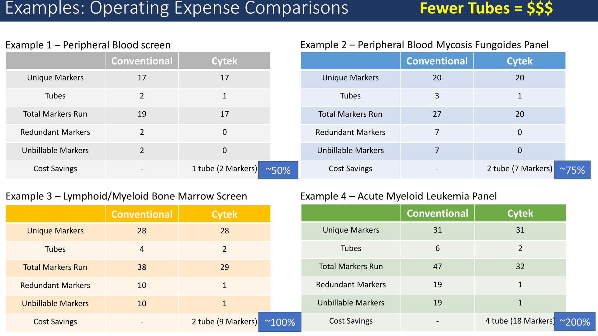 examples operating expense comparisons tubes conventional | Cytek