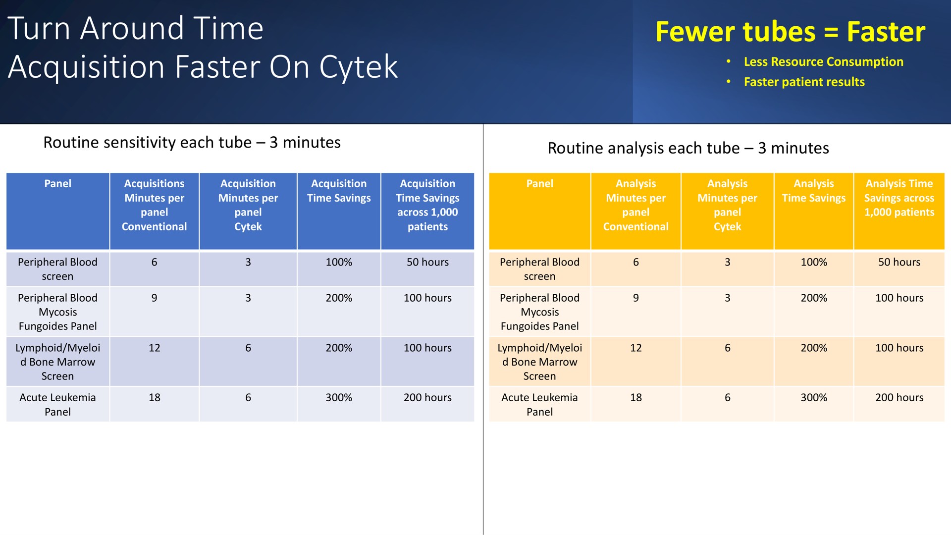 turn around time acquisition faster on tubes faster | Cytek