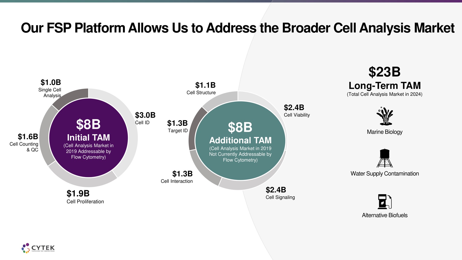 our platform allows us to address the cell analysis market initial tam so | Cytek