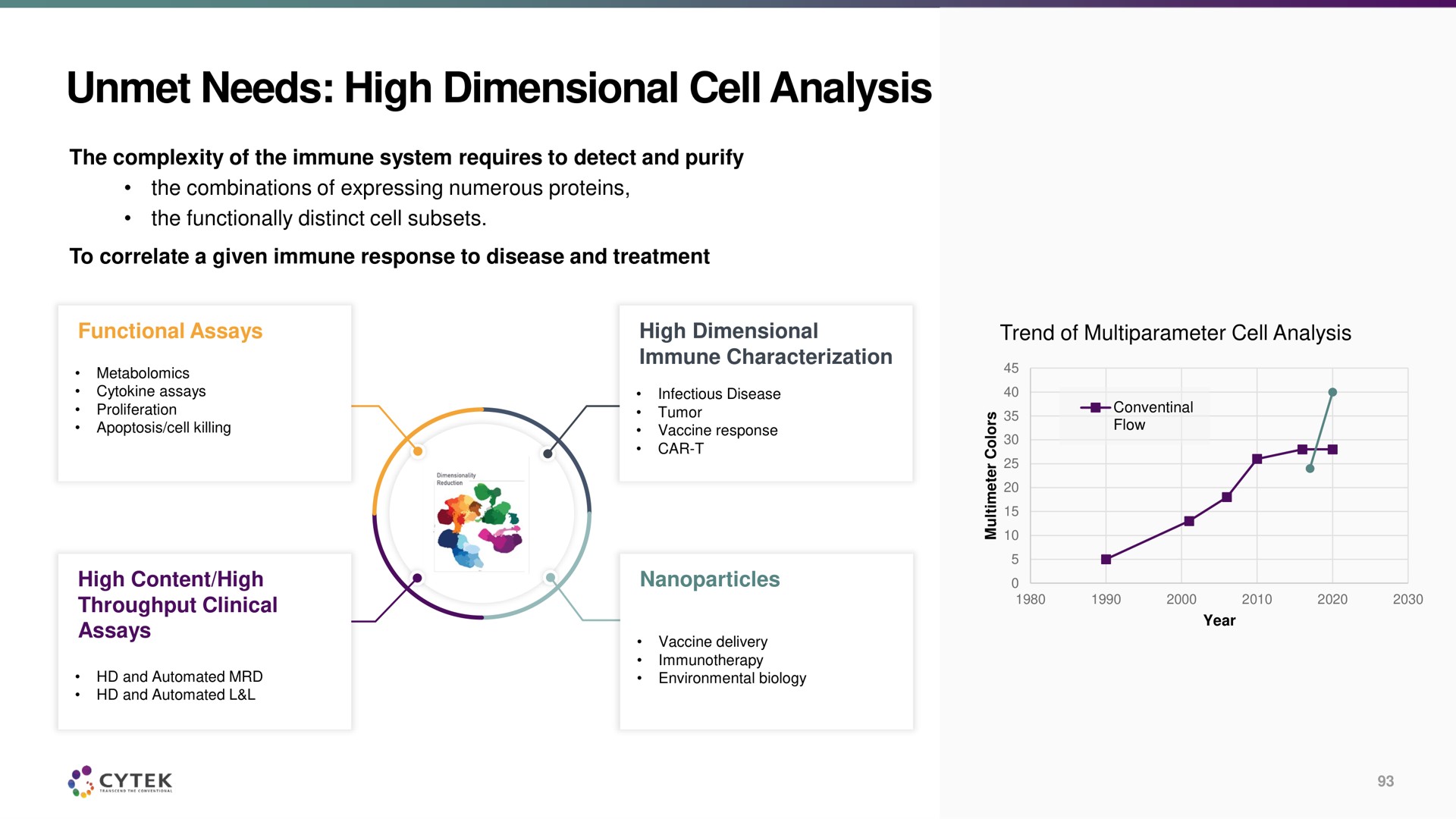 unmet needs high dimensional cell analysis | Cytek