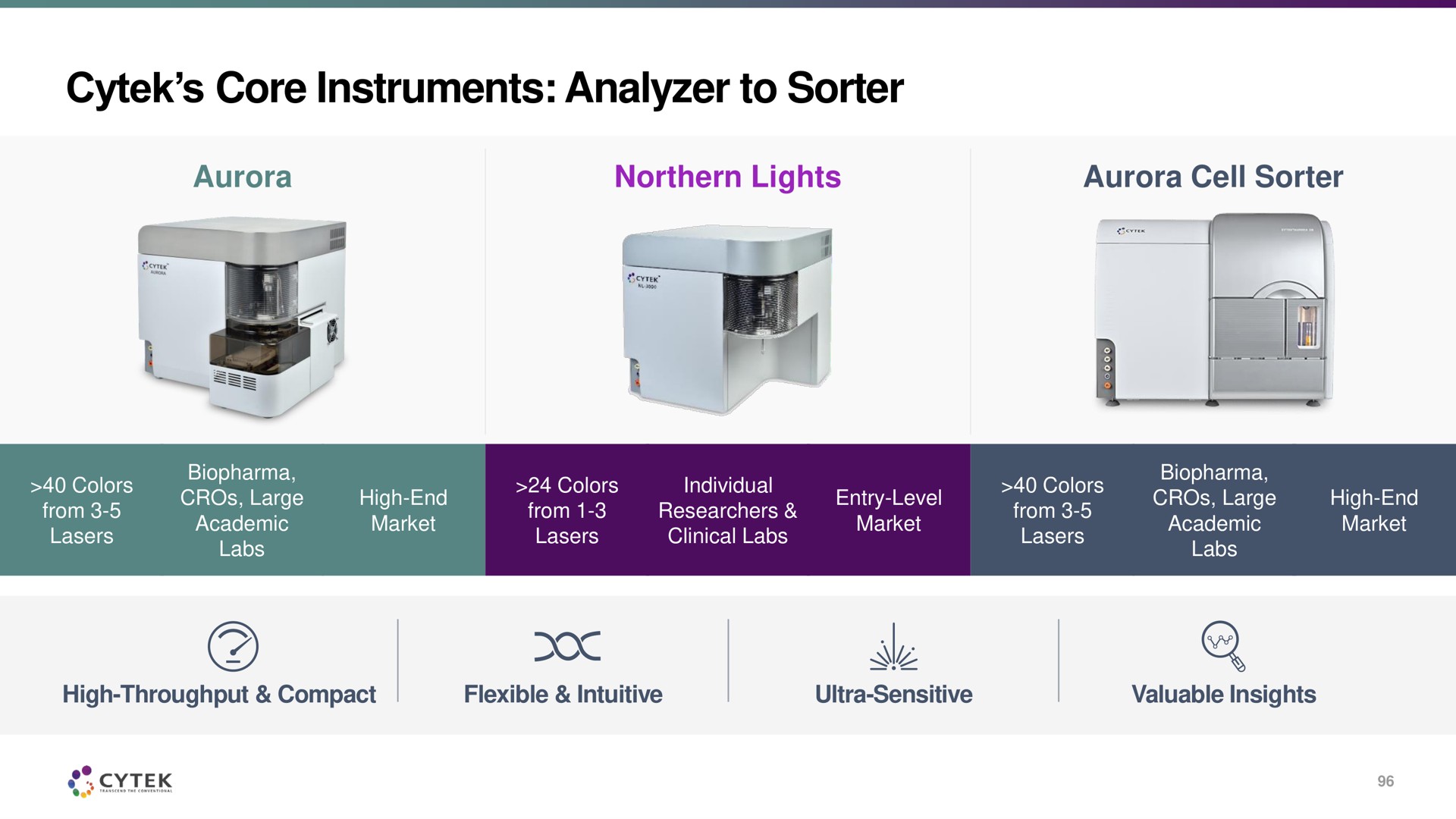 core instruments analyzer to sorter doc | Cytek
