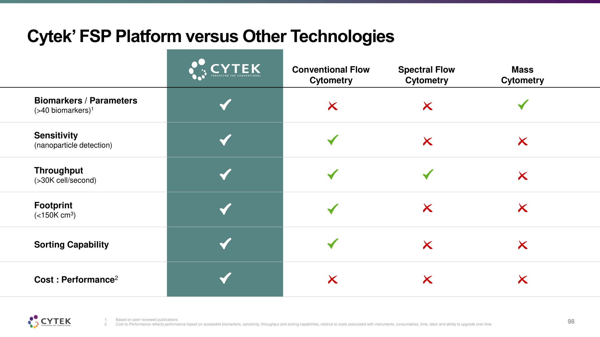 platform versus other technologies | Cytek