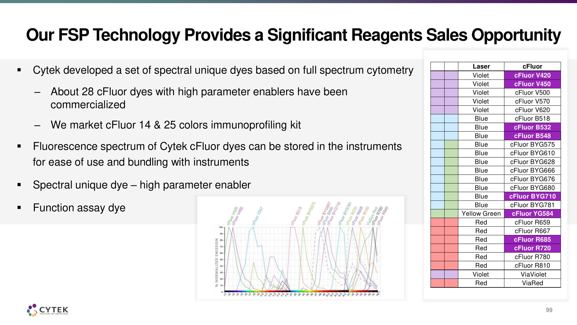 our technology provides a significant reagents sales opportunity | Cytek