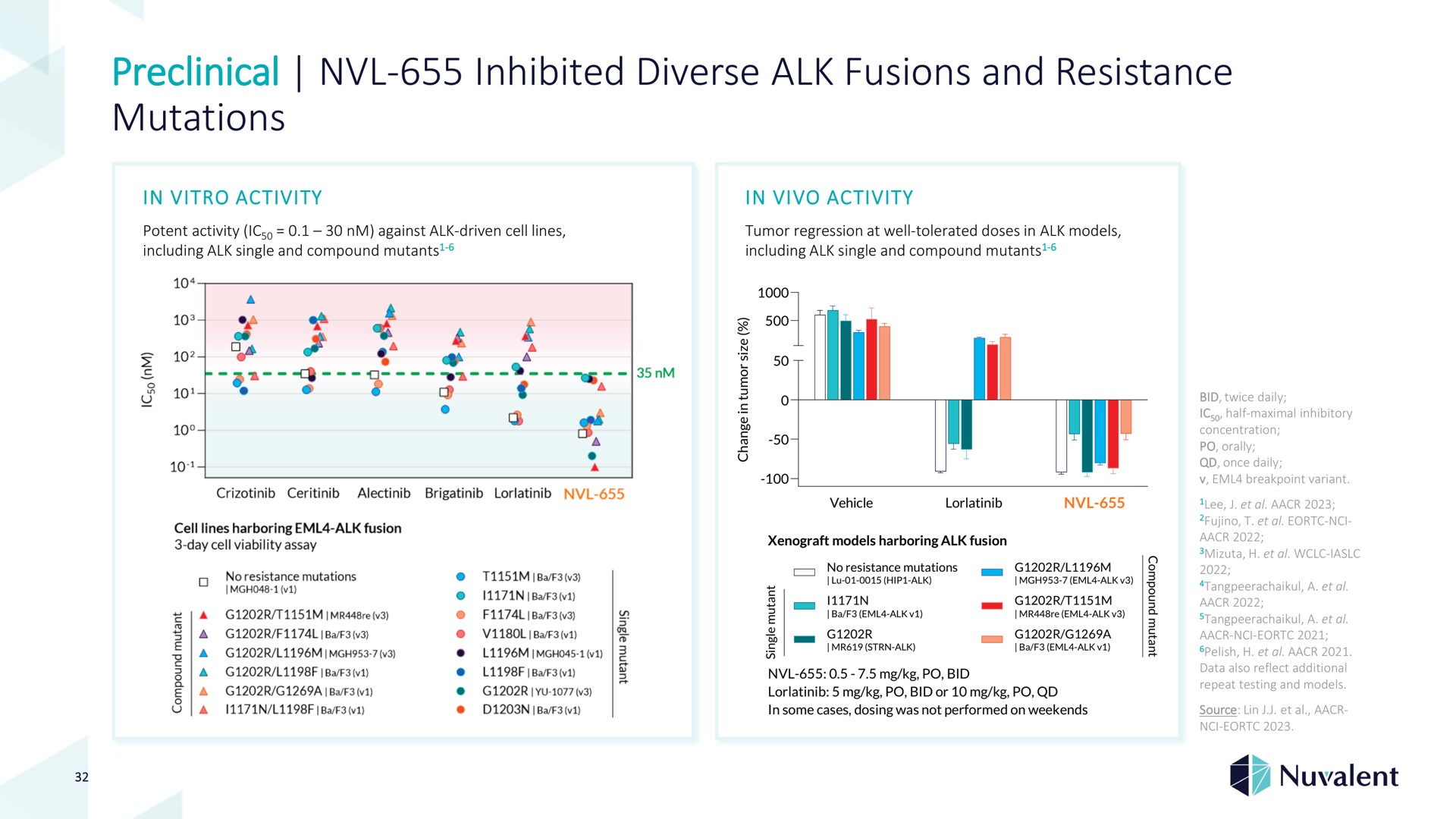 preclinical inhibited diverse alk fusions and resistance mutations | Nuvalent