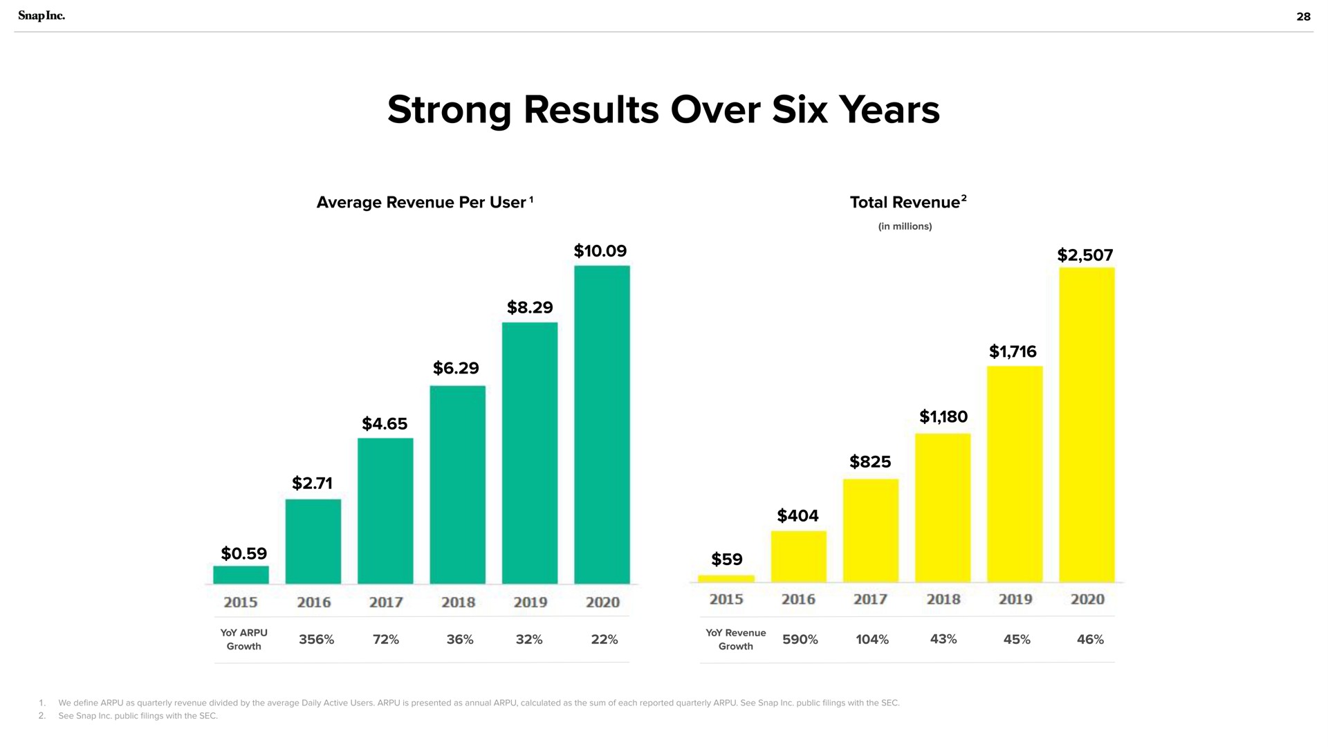 strong results over six years | Snap Inc