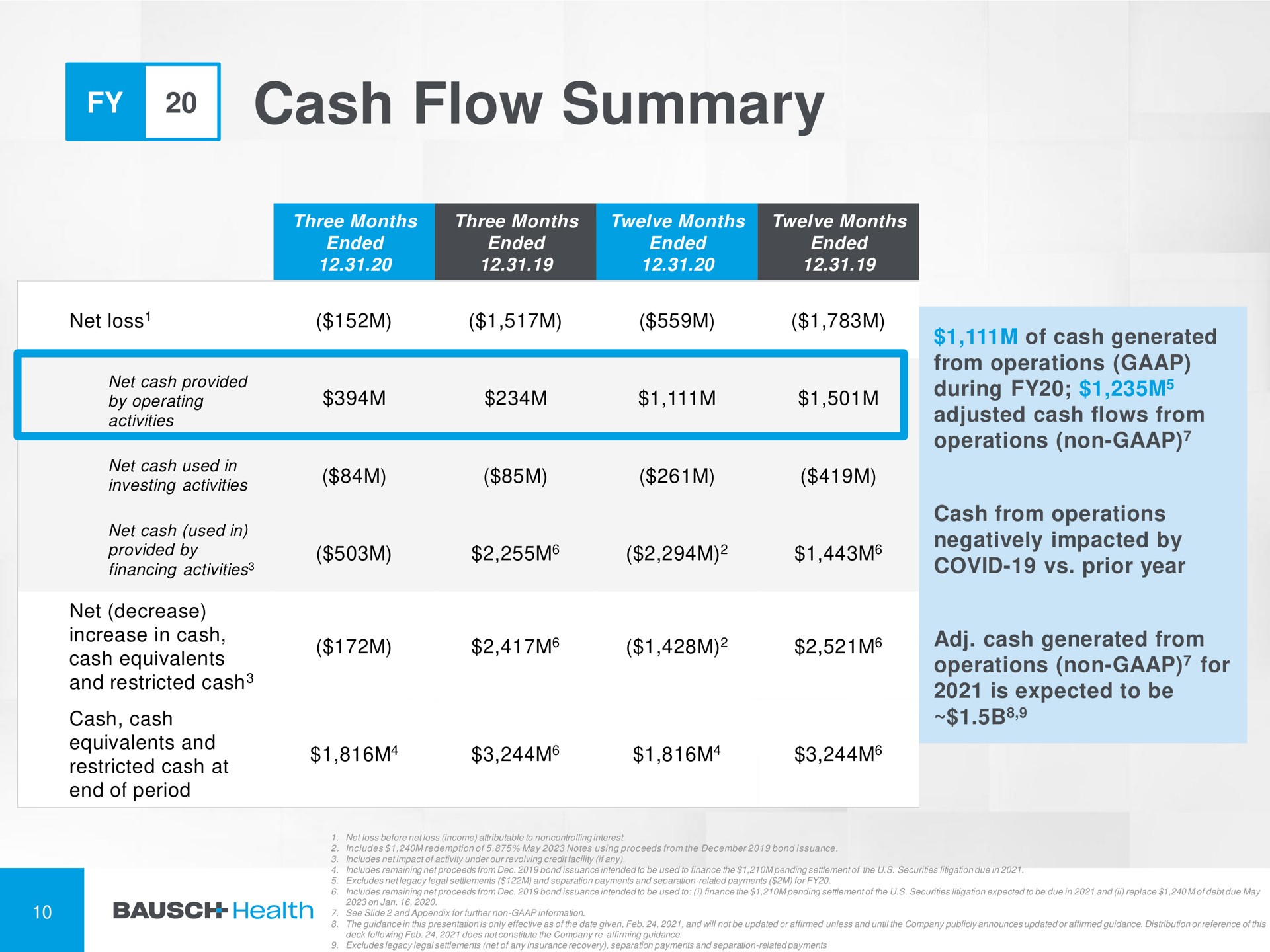 cash flow summary | Bausch Health Companies