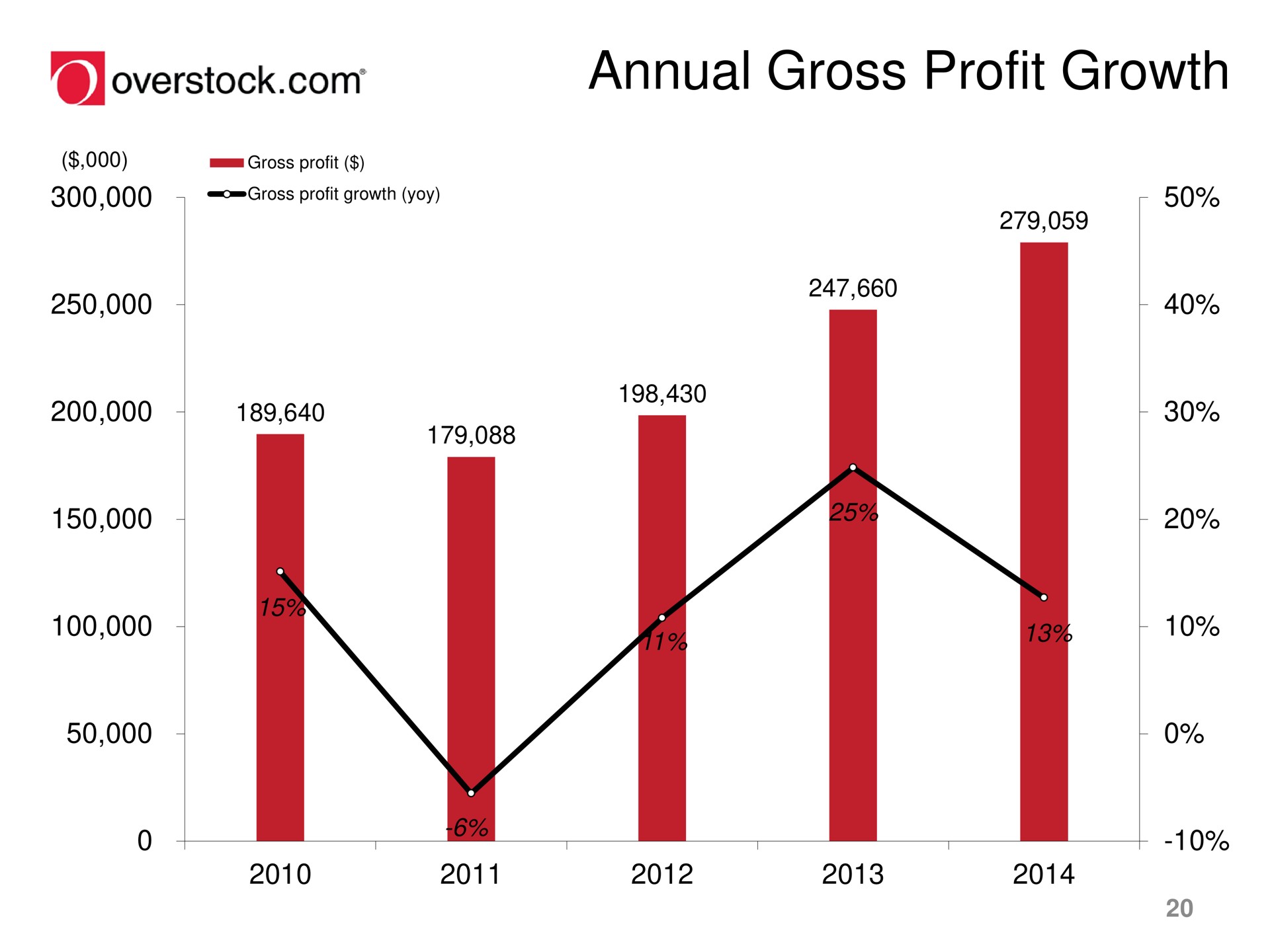 annual gross profit growth overstock | Overstock