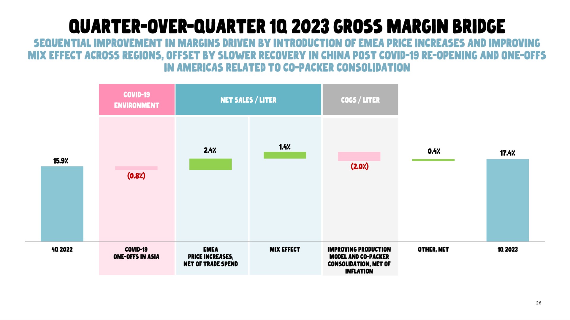 quarter over quarter gross margin bridge | Oatly