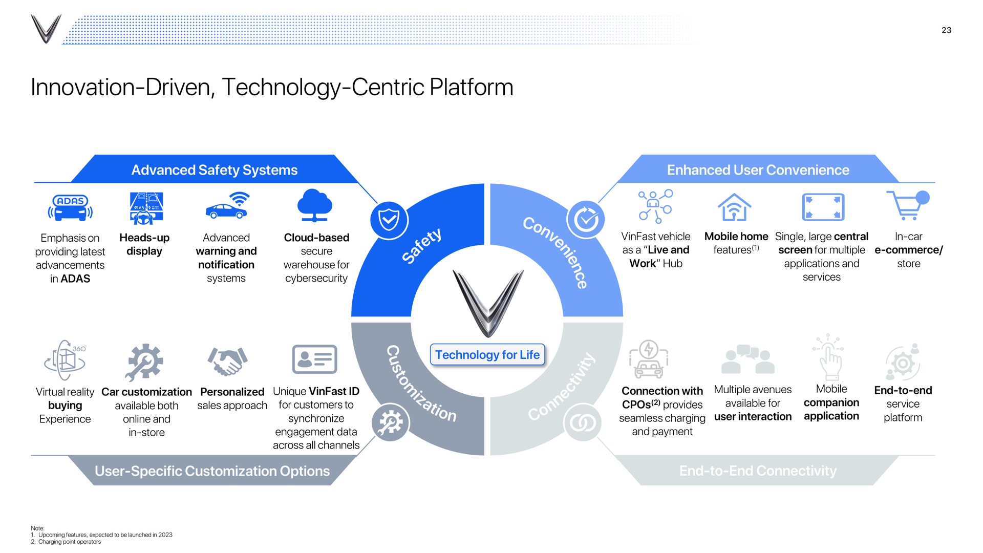 innovation driven technology centric platform am i | VinFast