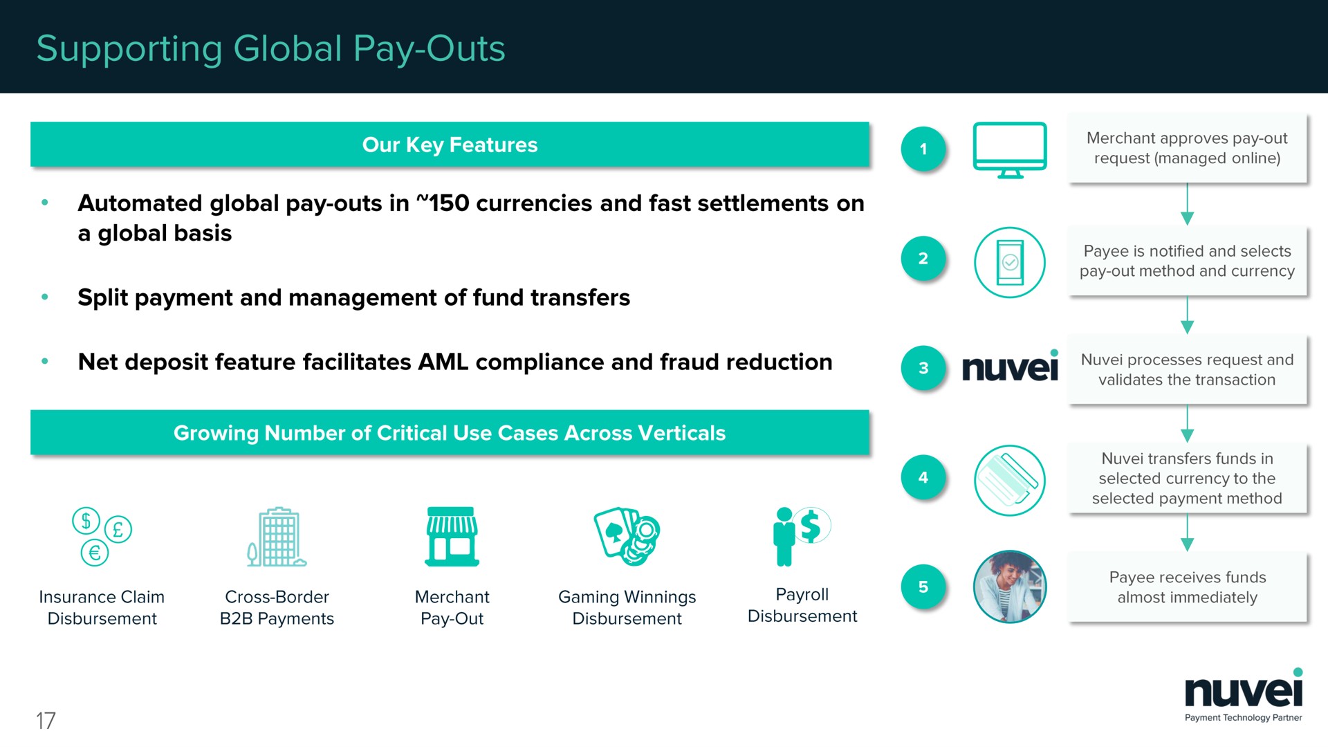 global pay outs in currencies and fast settlements on a global basis split payment and management of fund transfers net deposit feature facilitates compliance and fraud reduction processes request and growing number of critical use cases across verticals | Nuvei