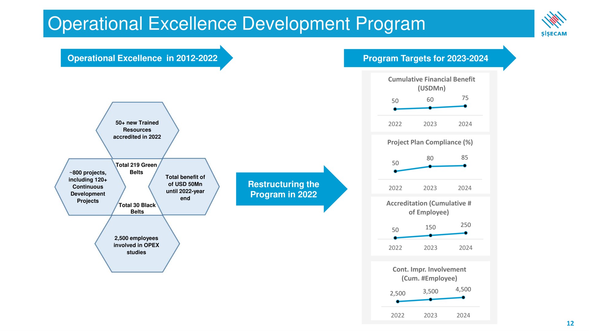 operational excellence development program | Sisecam Resources