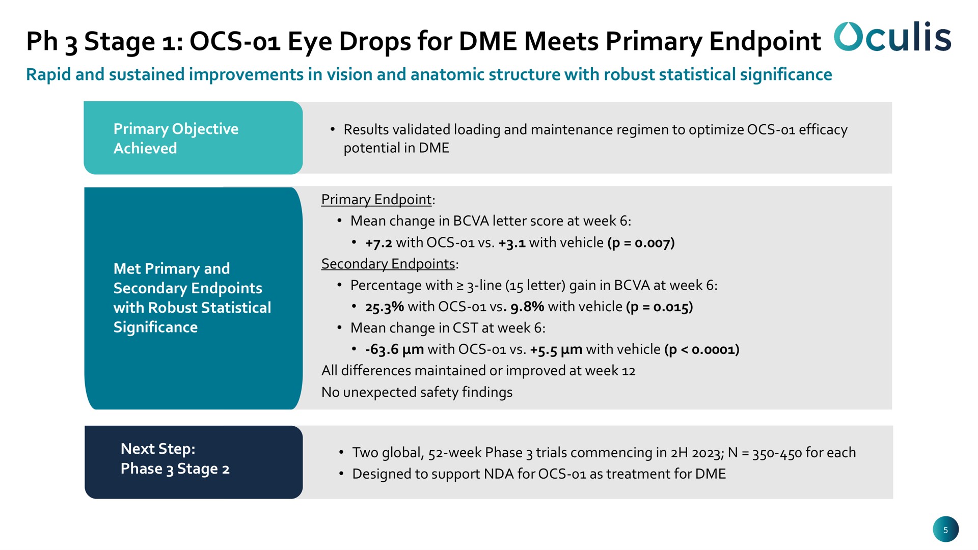 stage eye drops for meets primary | Oculis