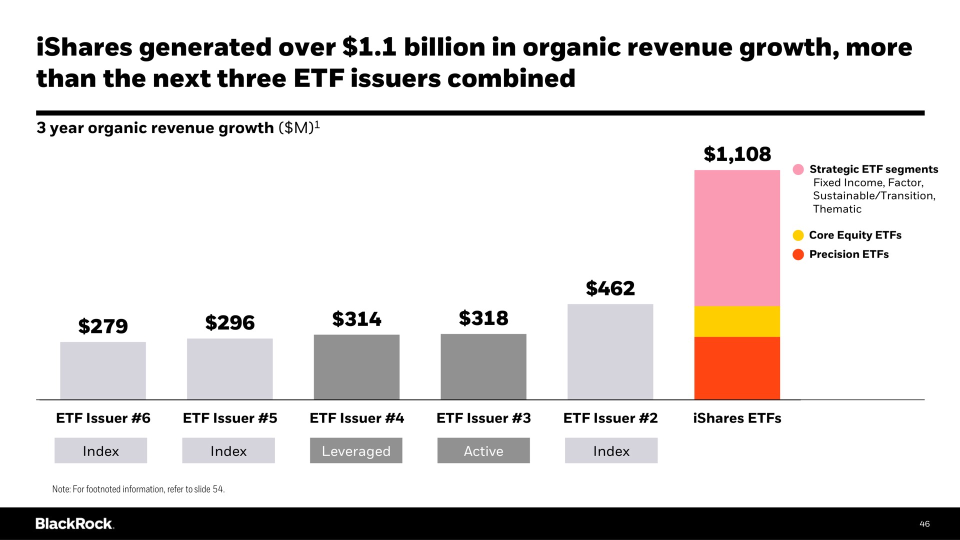 generated over billion in organic revenue growth more than the next three issuers combined | BlackRock