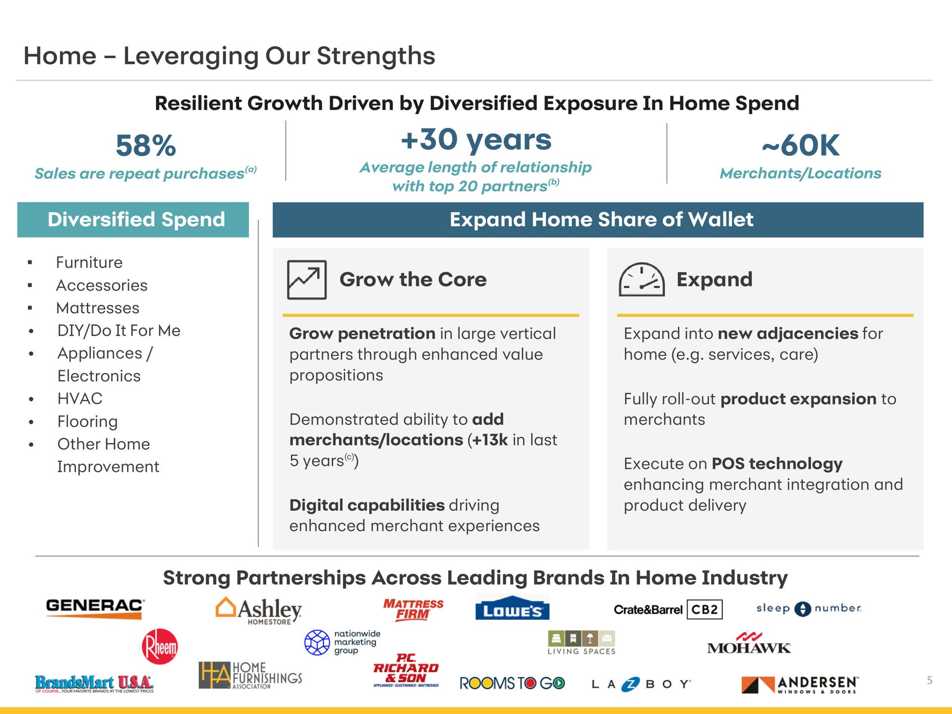 home leveraging our strengths resilient growth driven by diversified exposure in home spend years diversified spend expand home share of wallet furniture accessories mattresses do it for me appliances electronics flooring other home improvement grow the core expand grow penetration in large vertical partners through enhanced value propositions demonstrated ability to add merchants locations in last years digital capabilities driving enhanced merchant experiences expand into new adjacencies for home services care fully roll out product expansion to merchants execute on pos technology enhancing merchant integration and product delivery strong partnerships across leading brands in home industry sales are repeat purchases average length with top boy | Synchrony Financial