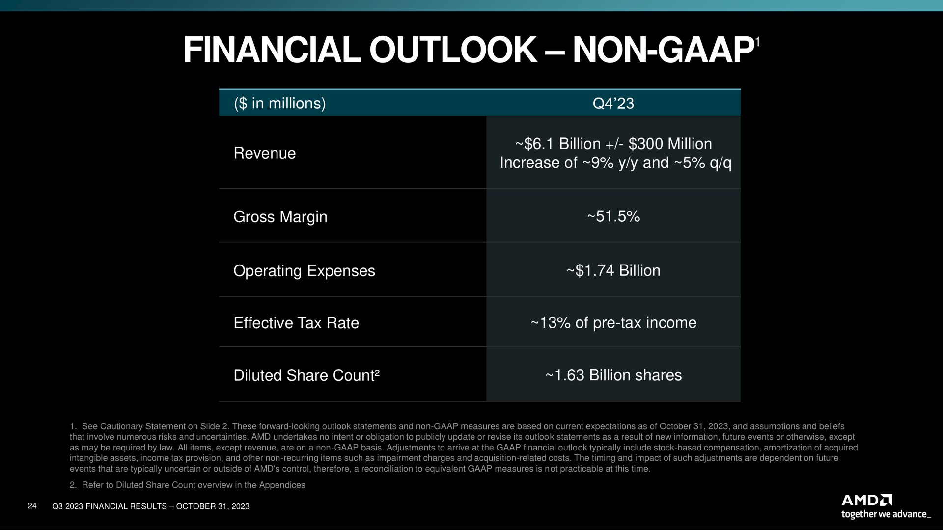 financial outlook non non bale increase of and | AMD
