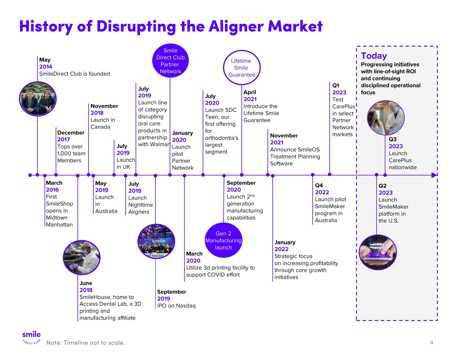 history of disrupting the aligner market | SmileDirectClub