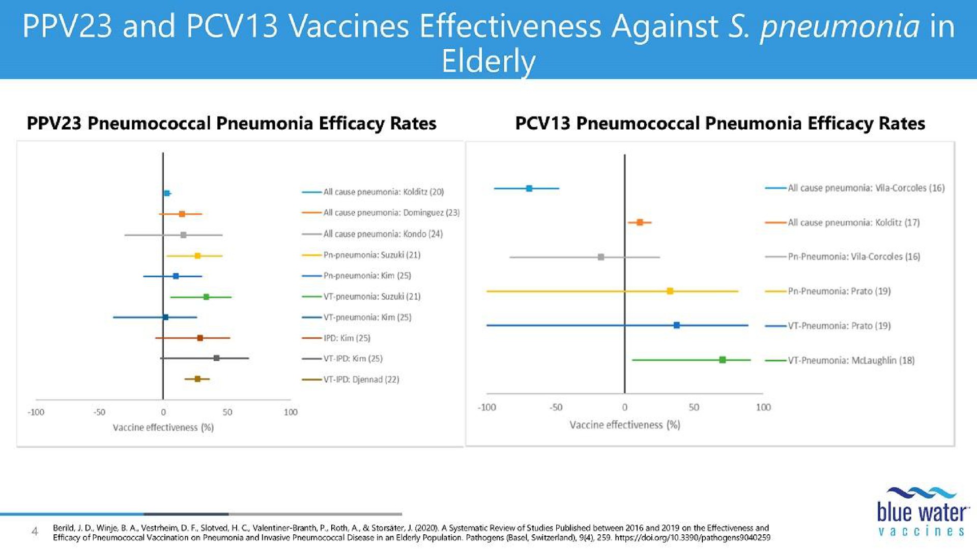 and vaccines effectiveness against pneumonia in elder | Blue Water Vaccines