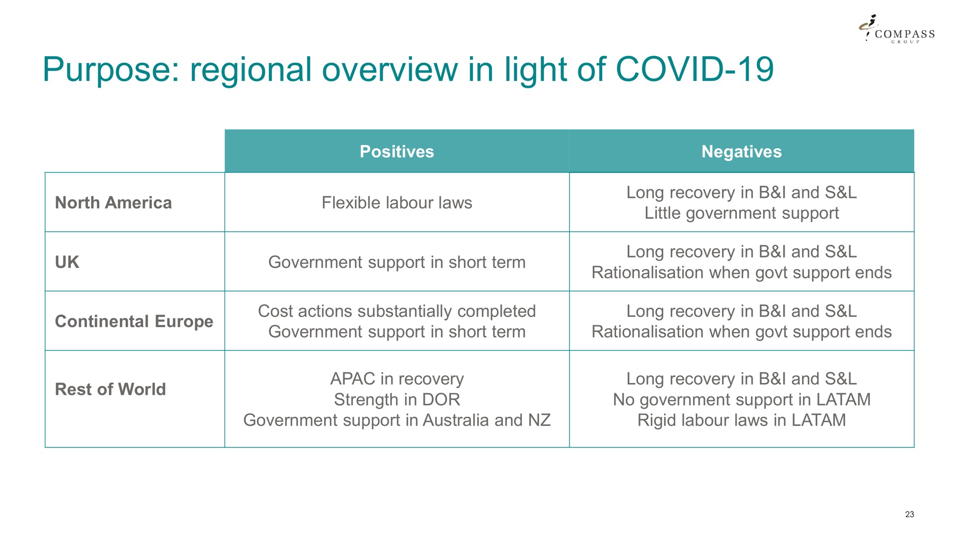 purpose regional overview in light of covid | Compass Group