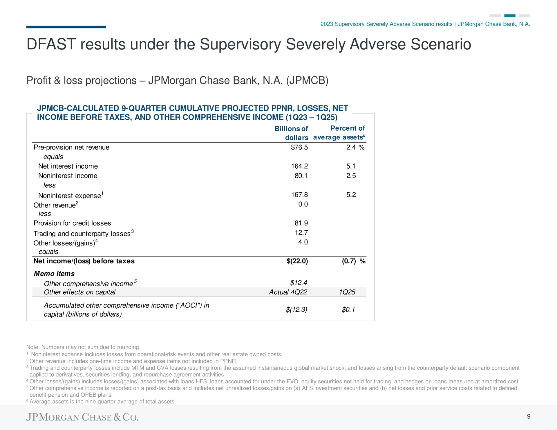 results under the supervisory severely adverse scenario profit loss projections chase bank a | J.P.Morgan