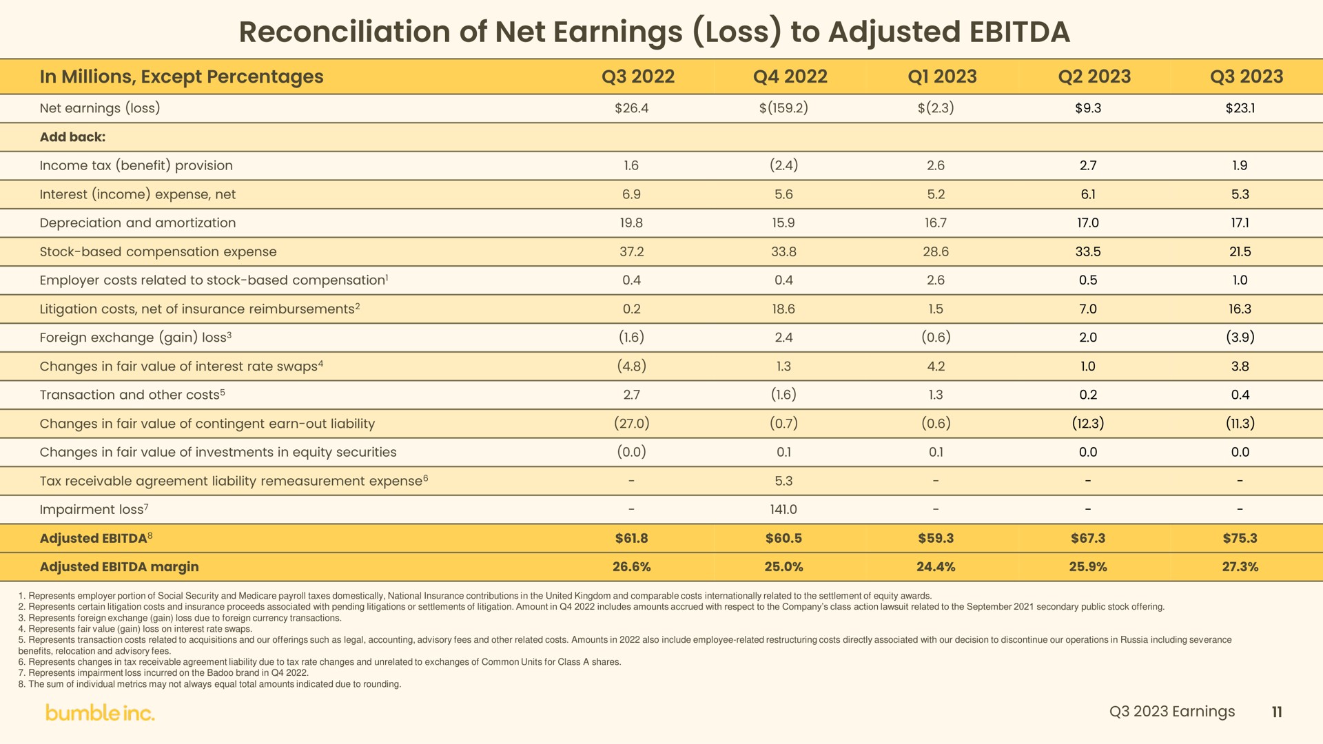 reconciliation of net earnings loss to adjusted | Bumble