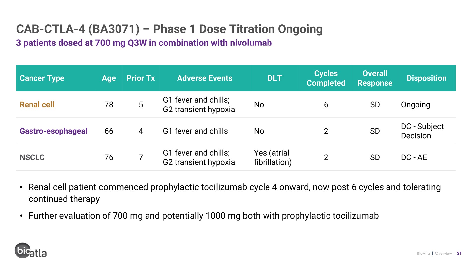 cab phase dose titration ongoing | BioAtla