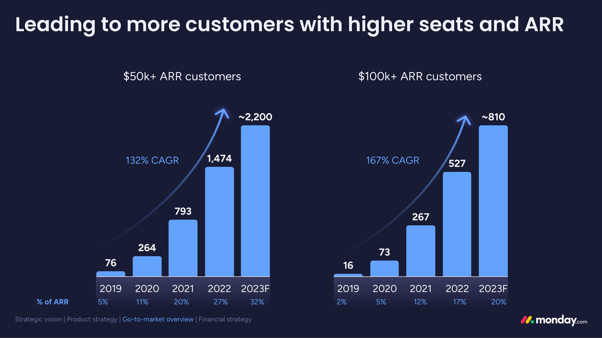leading to more customers with higher seats and | monday.com