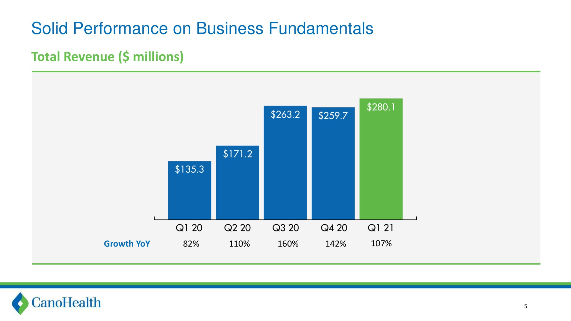 solid performance on business fundamentals total revenue millions | Cano Health